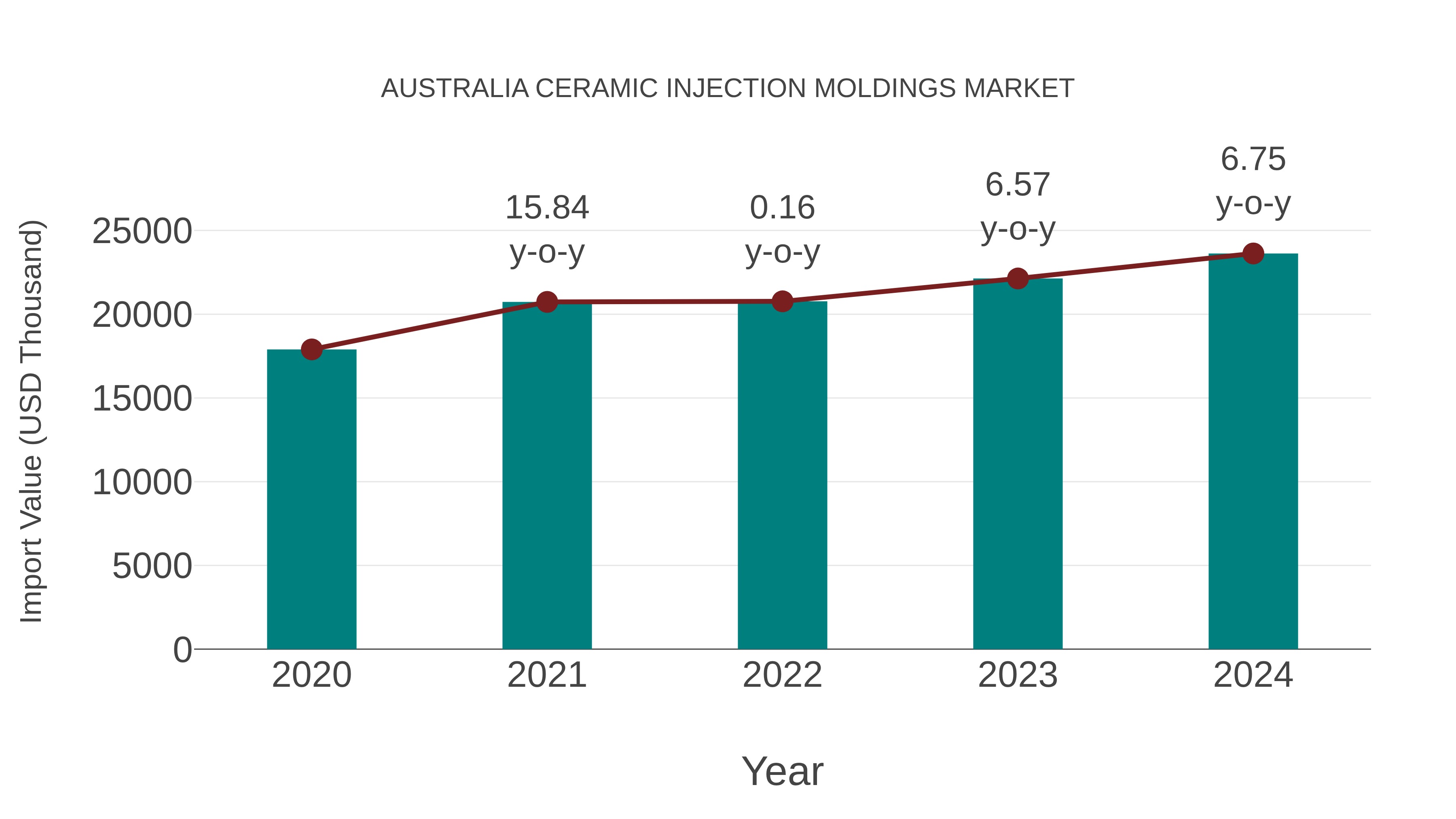  Australia Ceramic Injection Moldings Market: Import Trend Analysis