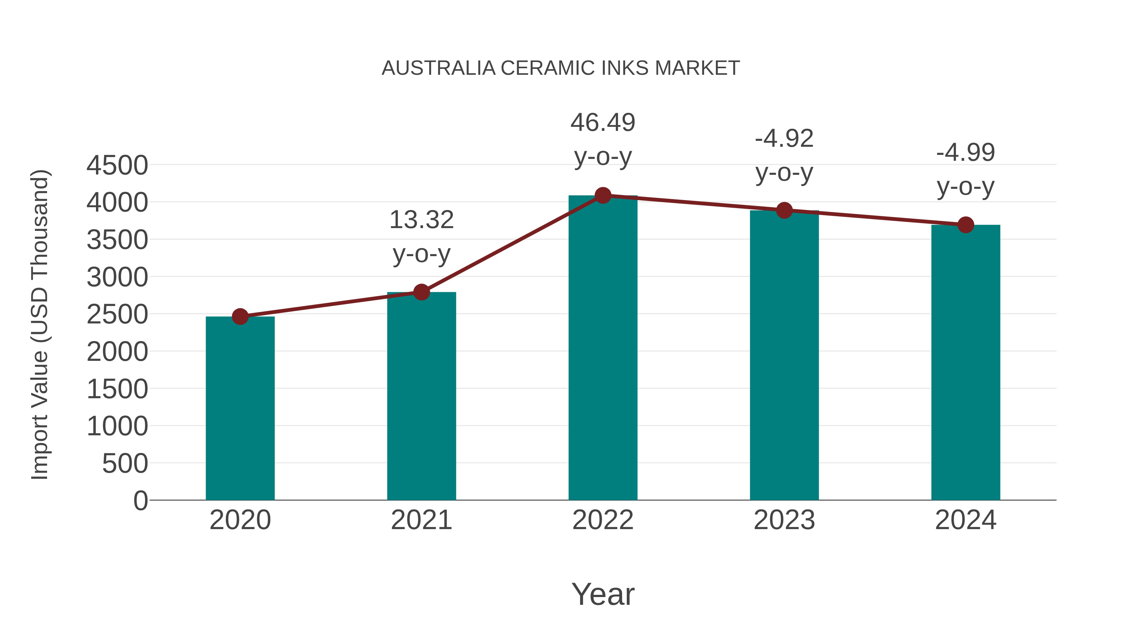  Australia Ceramic Inks Market: Import Trend Analysis