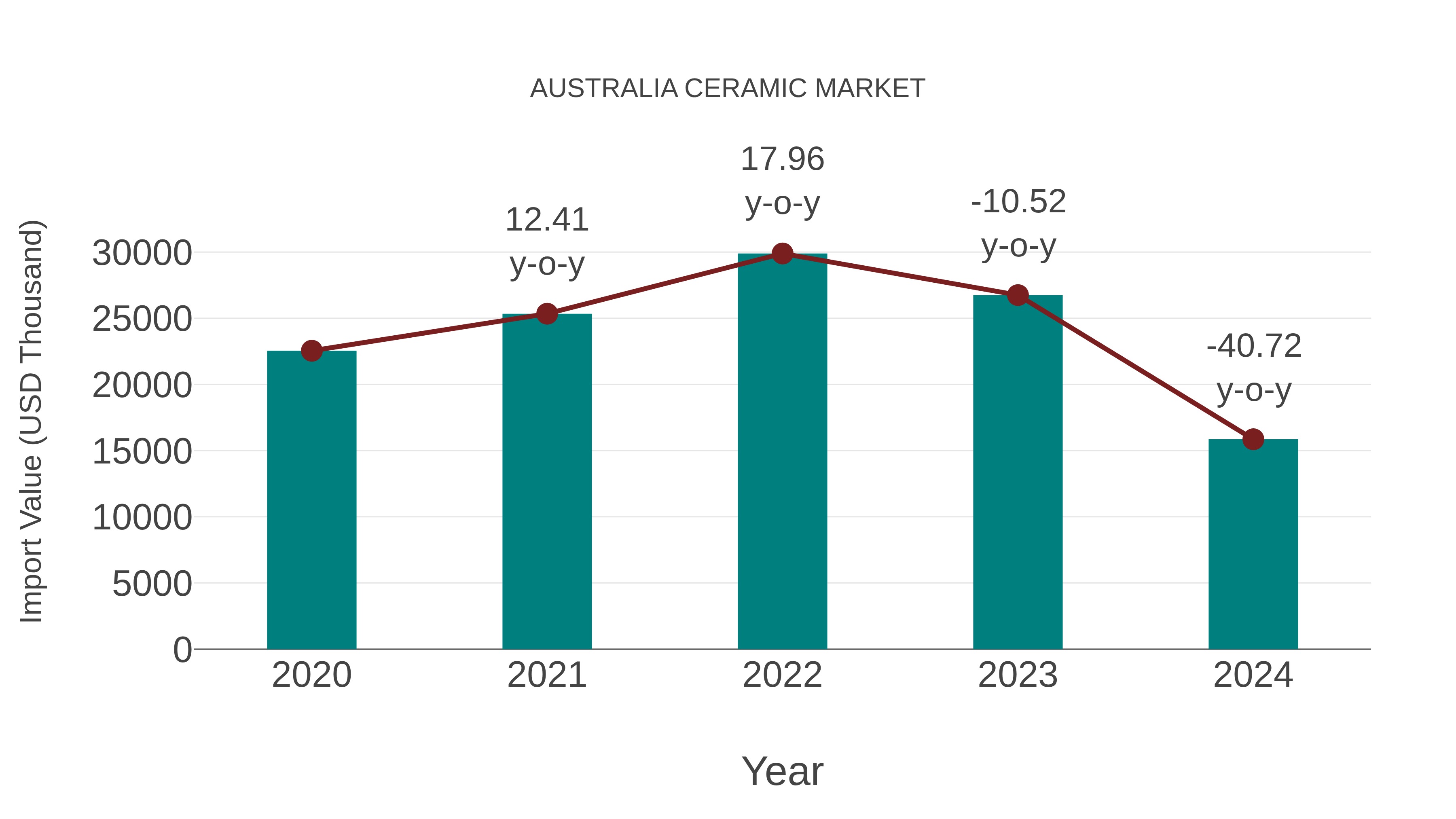  Australia Ceramic Market: Import Trend Analysis