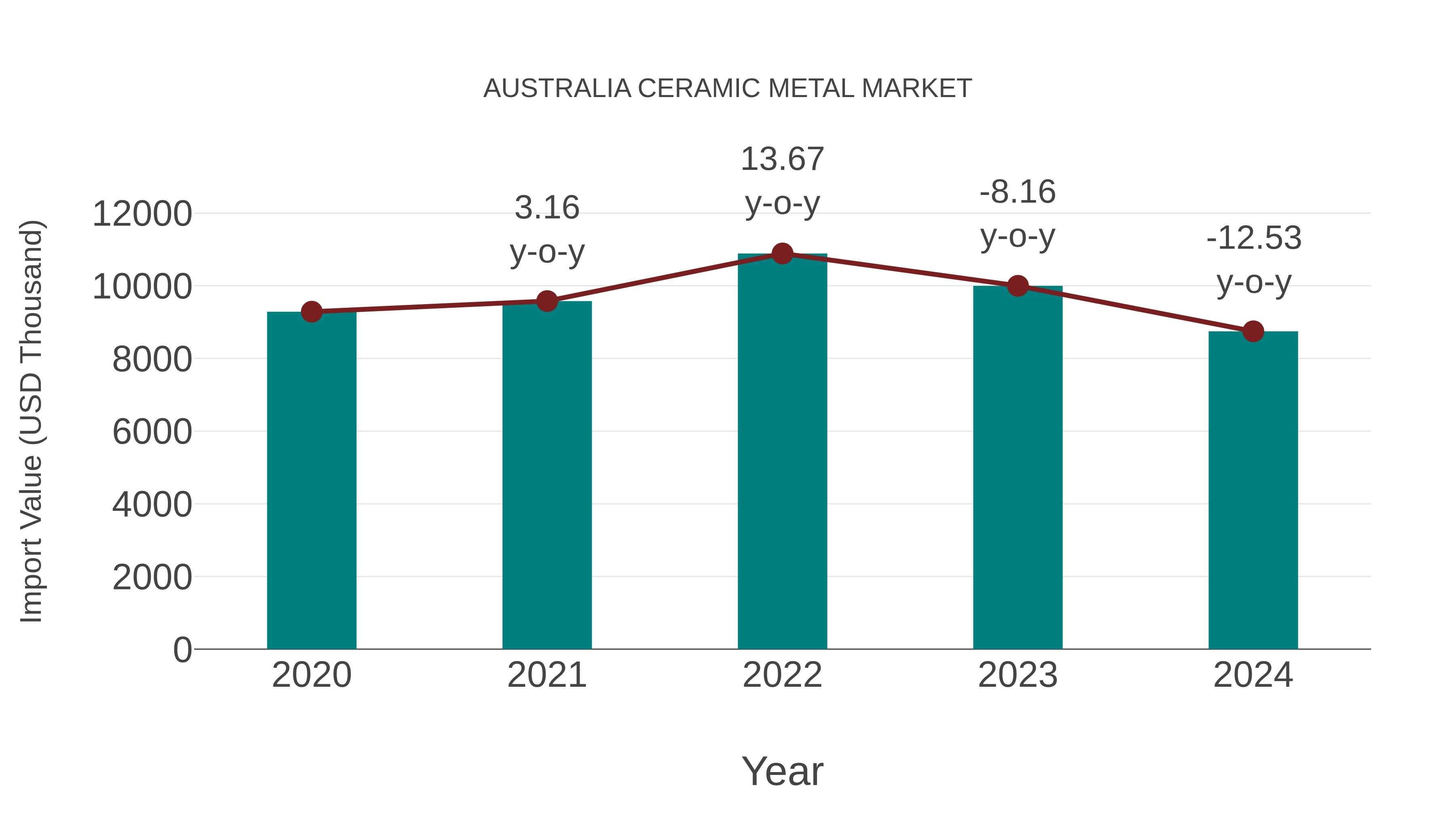 Australia Ceramic Metal Market: Import Trend Analysis