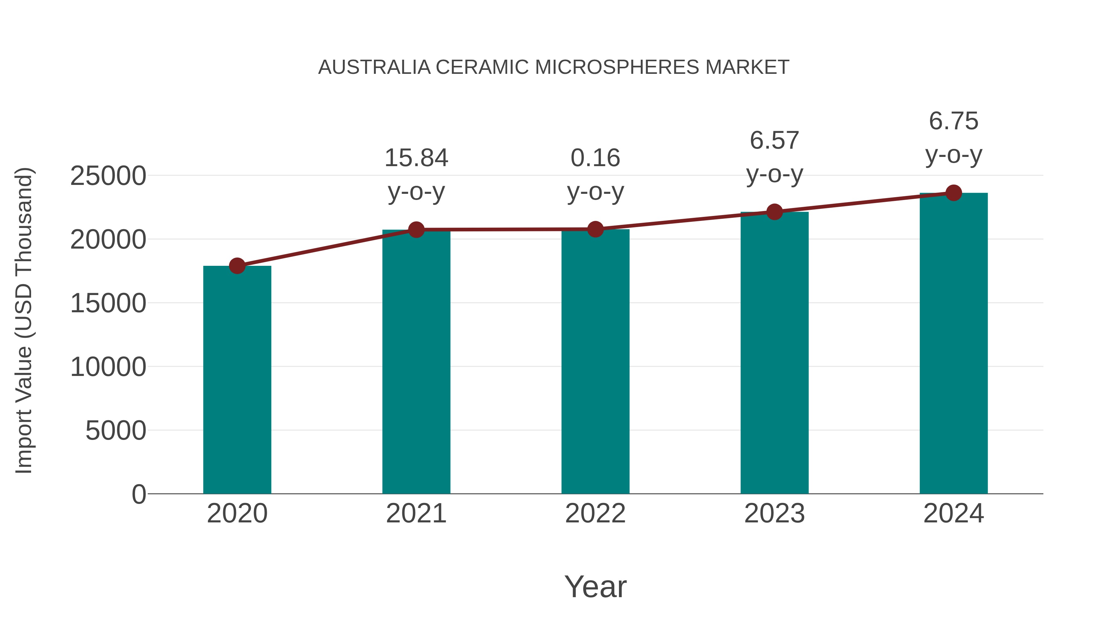  Australia Ceramic Microspheres Market: Import Trend Analysis