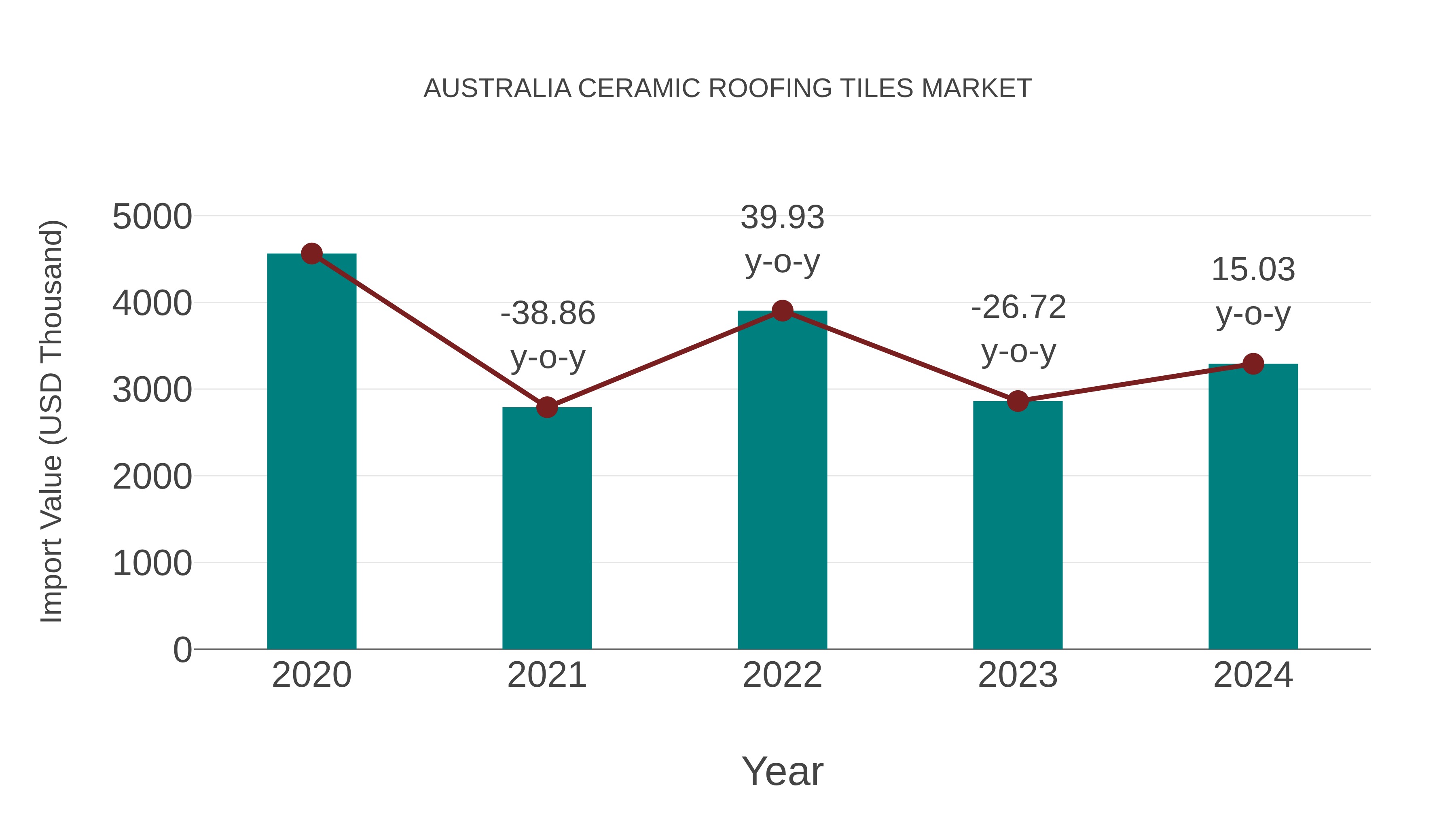  Australia Ceramic Roofing Tiles Market: Import Trend Analysis