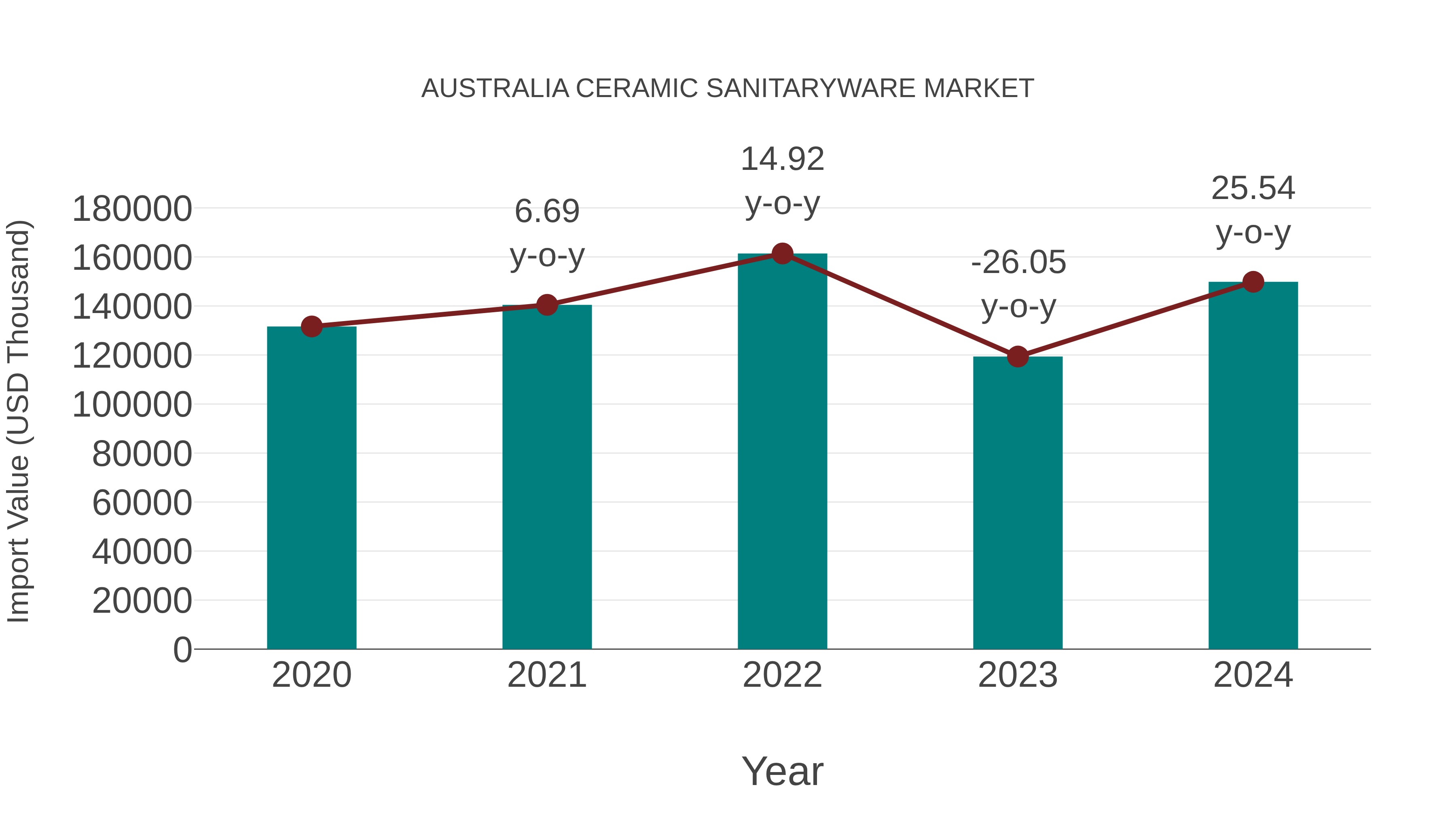  Australia Ceramic Sanitaryware Market: Import Trend Analysis