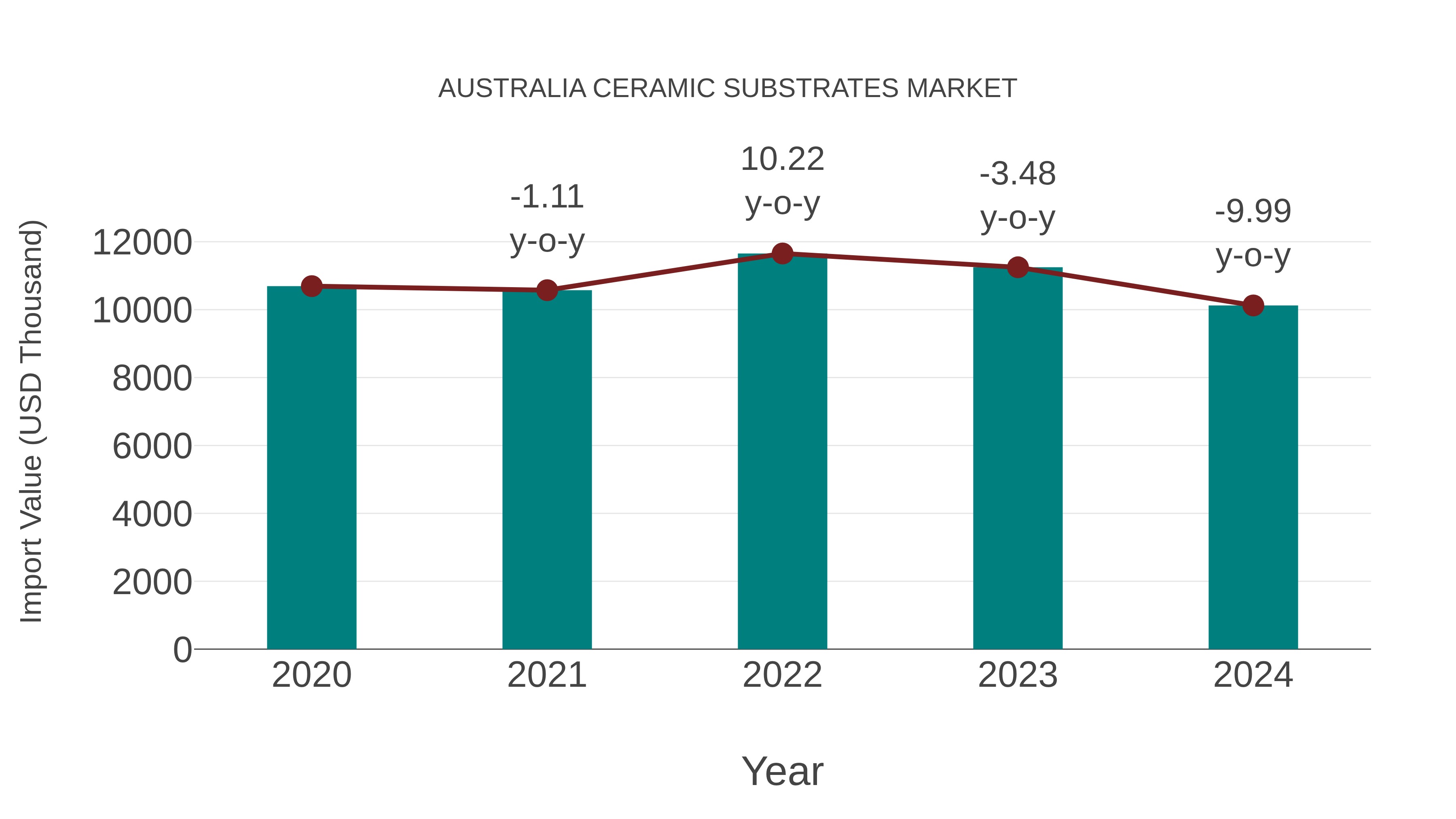  Australia Ceramic Substrates Market: Import Trend Analysis