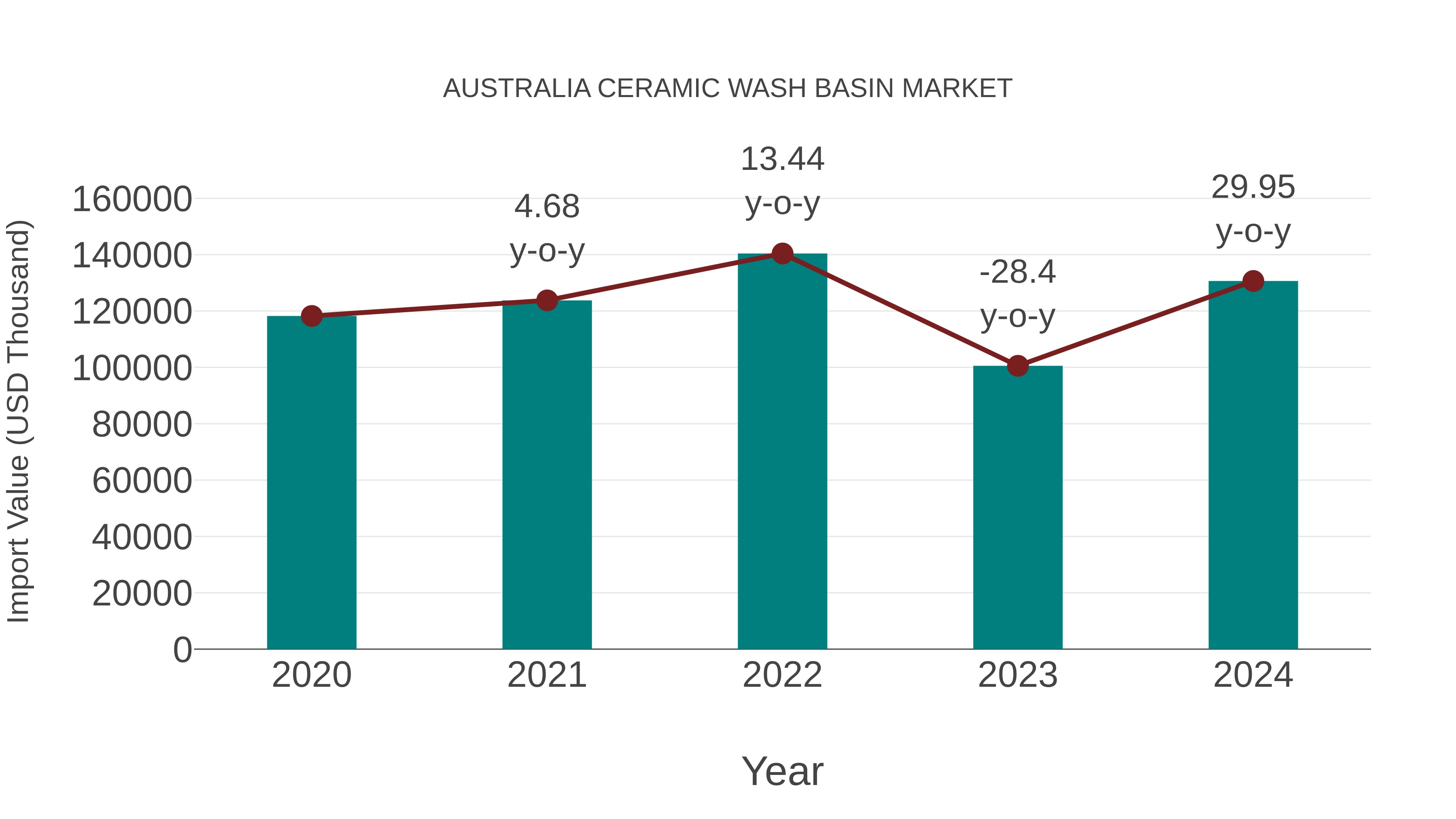 Australia Ceramic Wash Basin Market: Import Trend Analysis