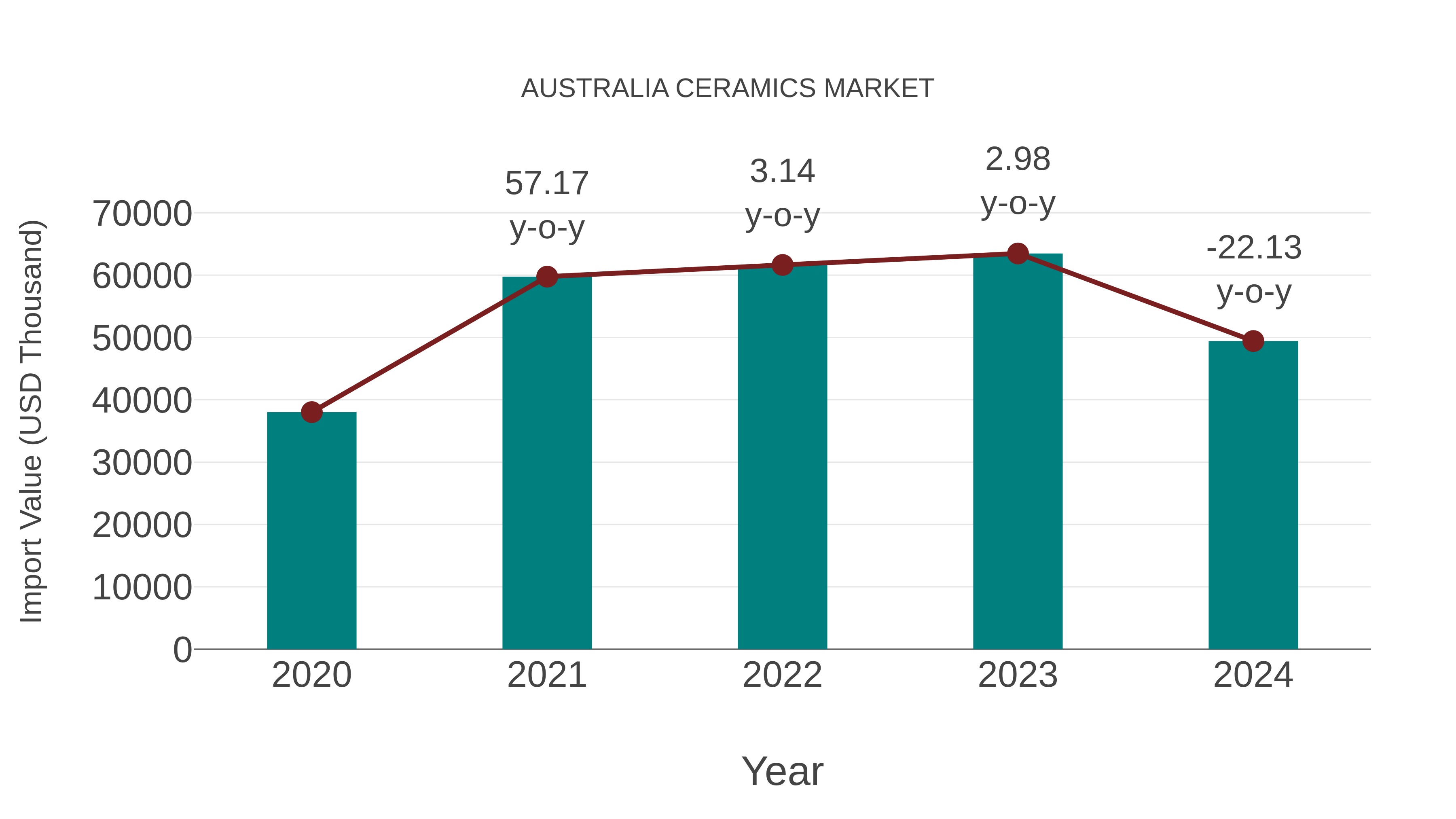  Australia Ceramics Market: Import Trend Analysis