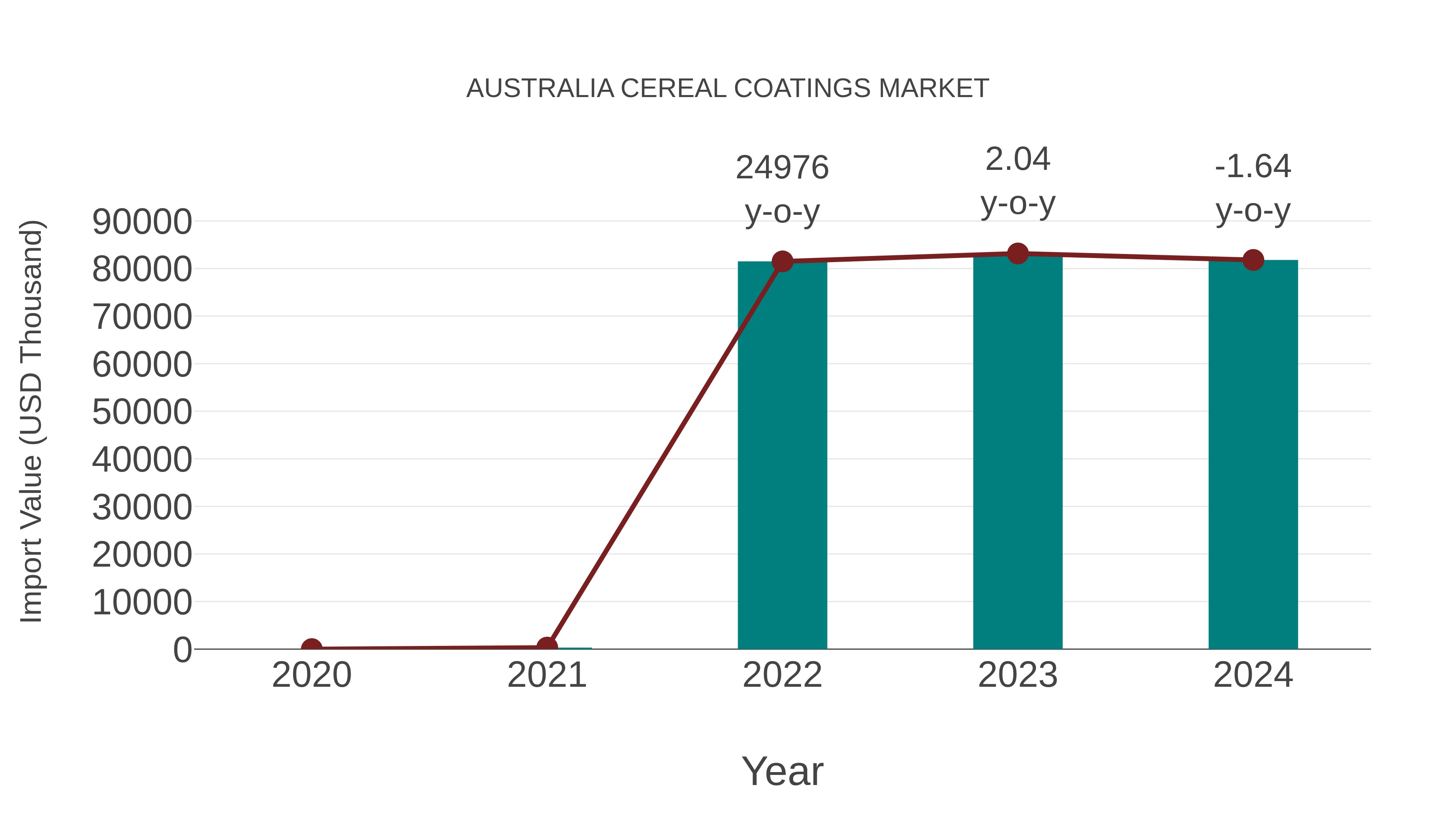  Australia Cereal Coatings Market: Import Trend Analysis