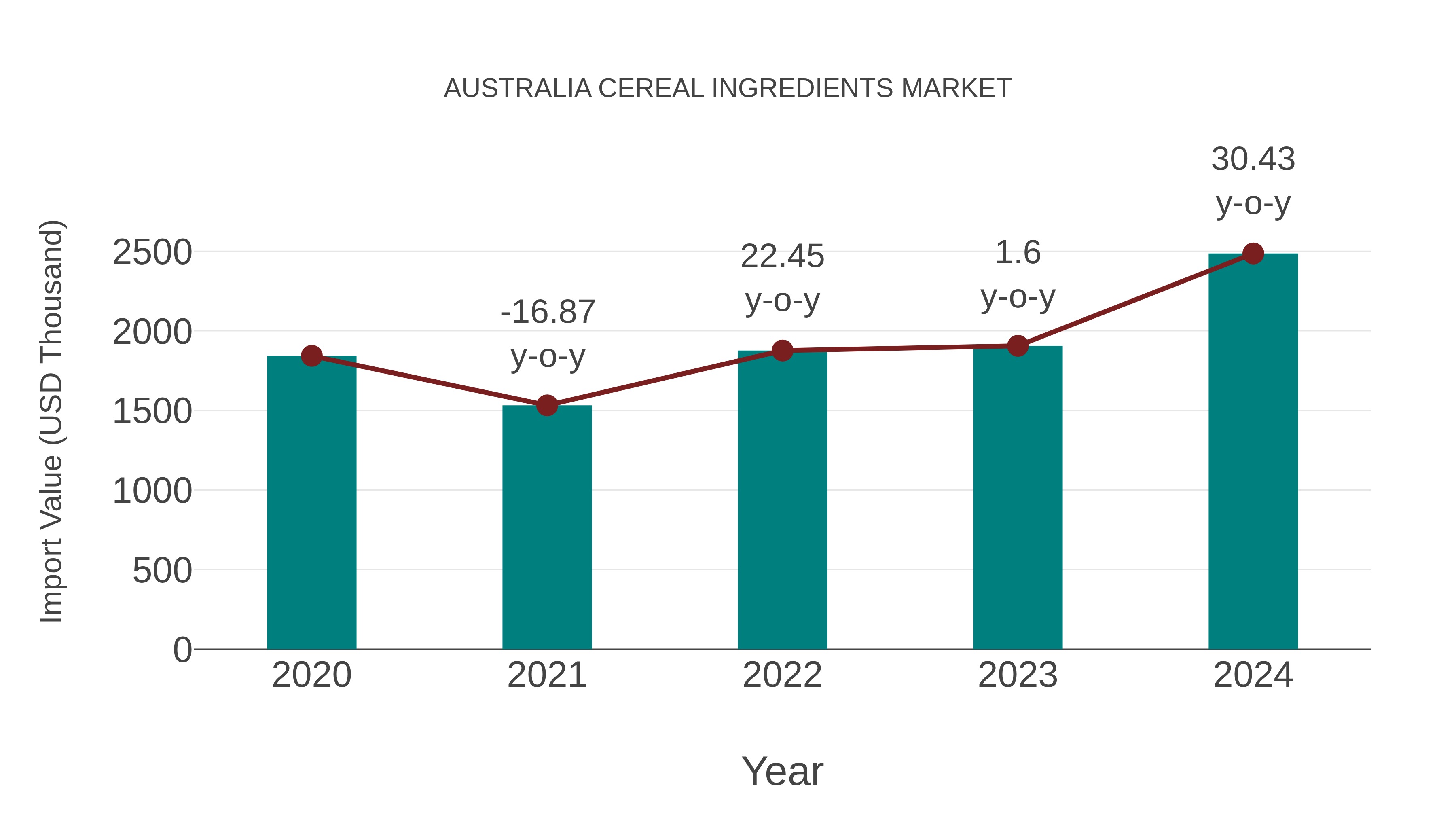  Australia Cereal Ingredients Market: Import Trend Analysis