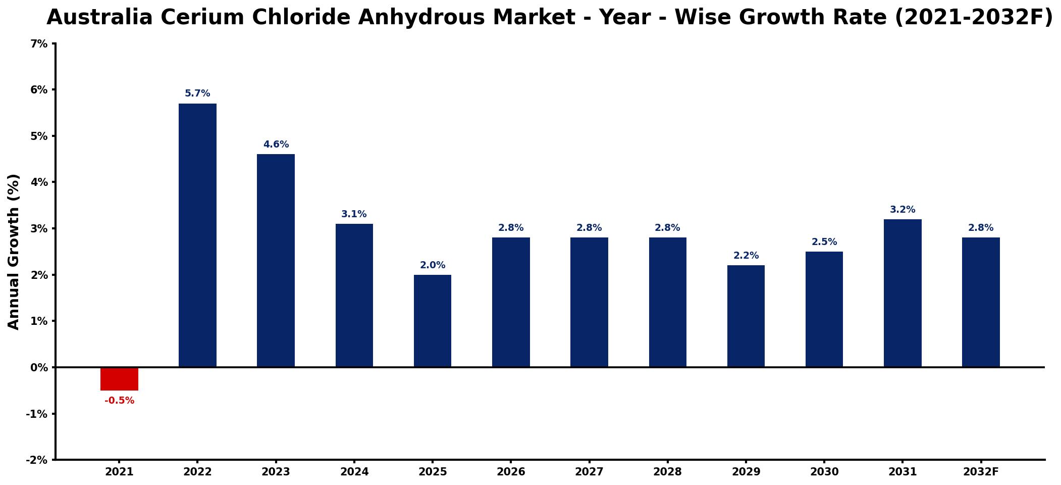 Australia Cerium Chloride Anhydrous Market Year-wise Growth Rate and Key Drivers