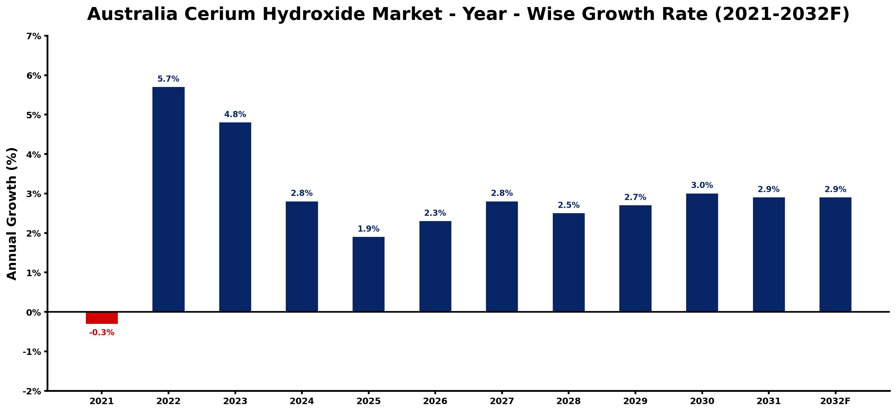 Australia Cerium Hydroxide Market Year-wise Growth Rate and Key Drivers