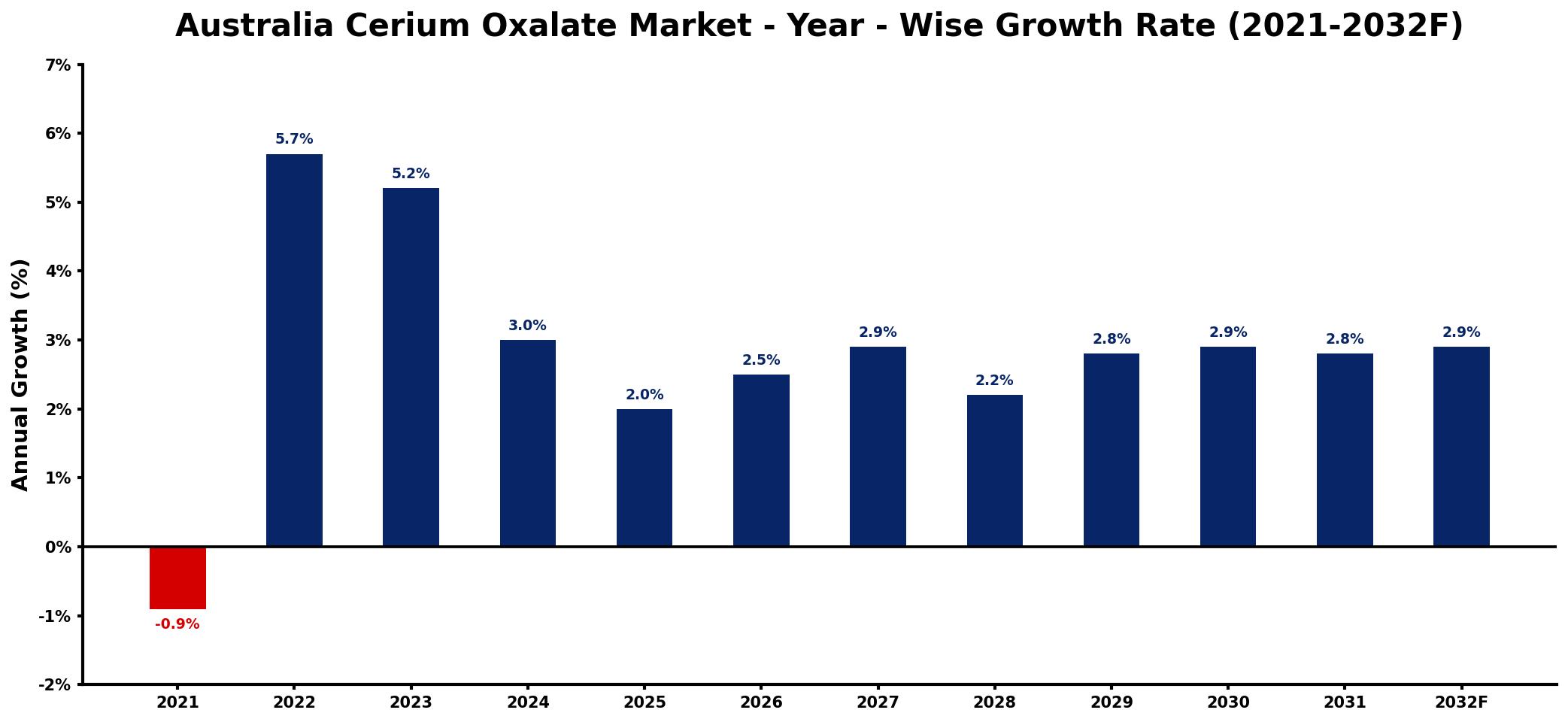 Australia Cerium Oxalate Market Year-wise Growth Rate and Key Drivers