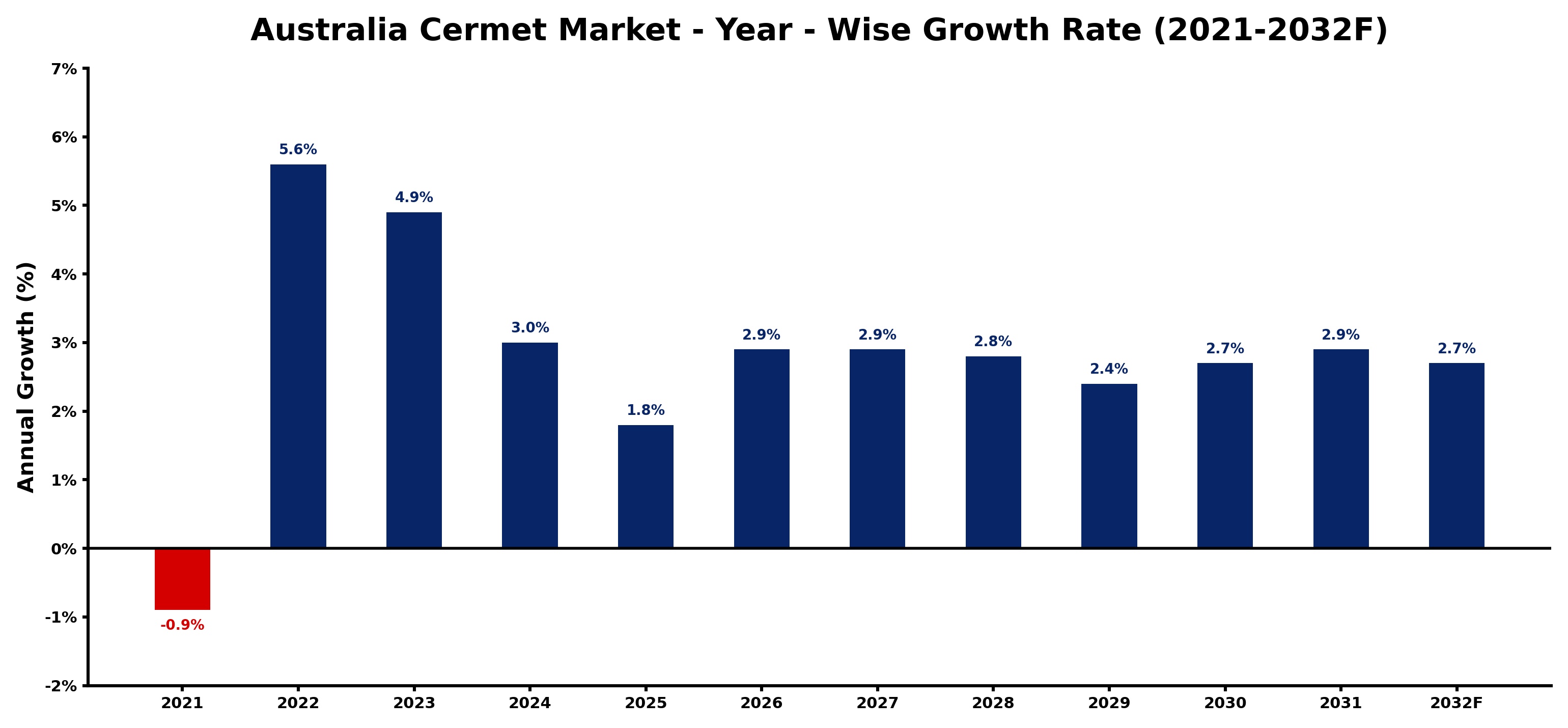 Australia Cermet Market Year-wise Growth Rate and Key Drivers