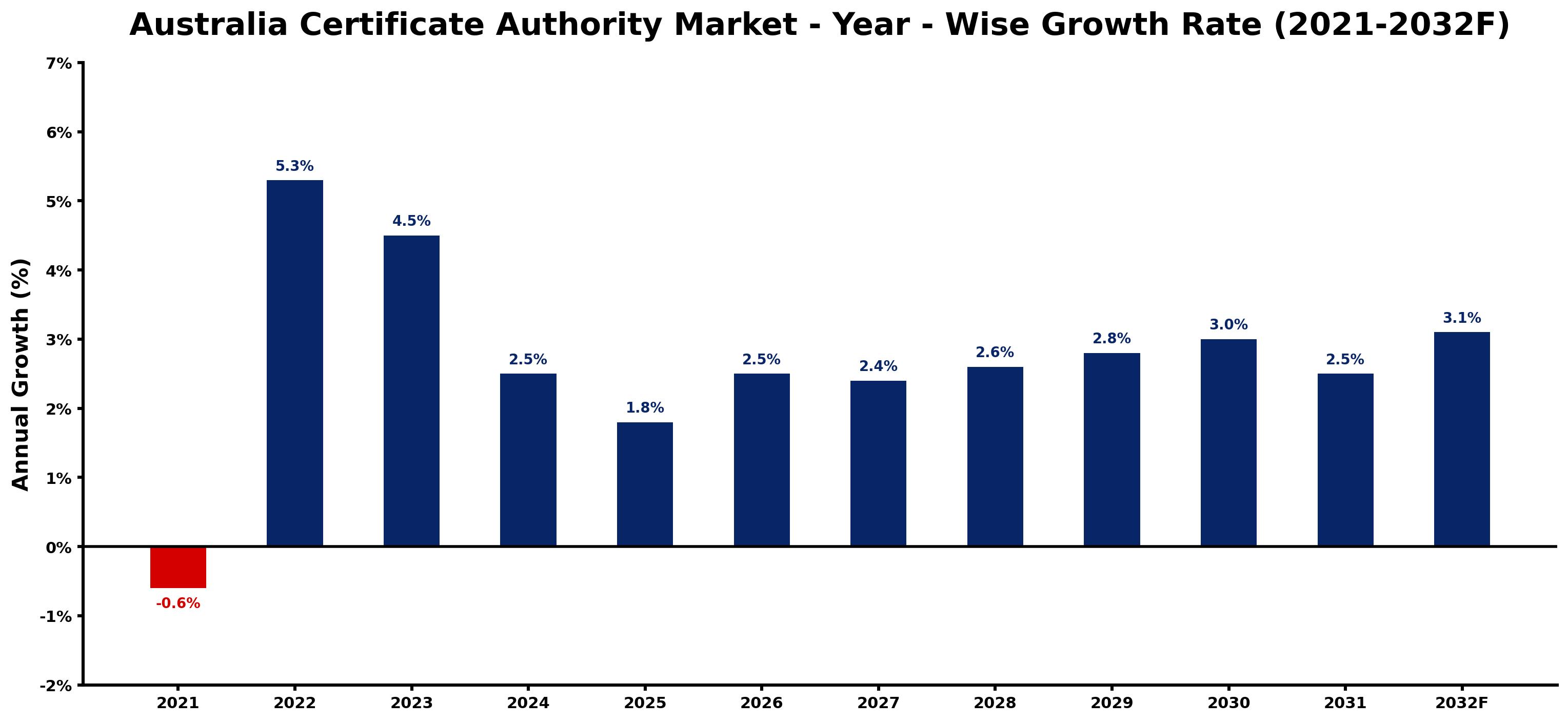 Australia Certificate Authority Market Year-wise Growth Rate and Key Drivers