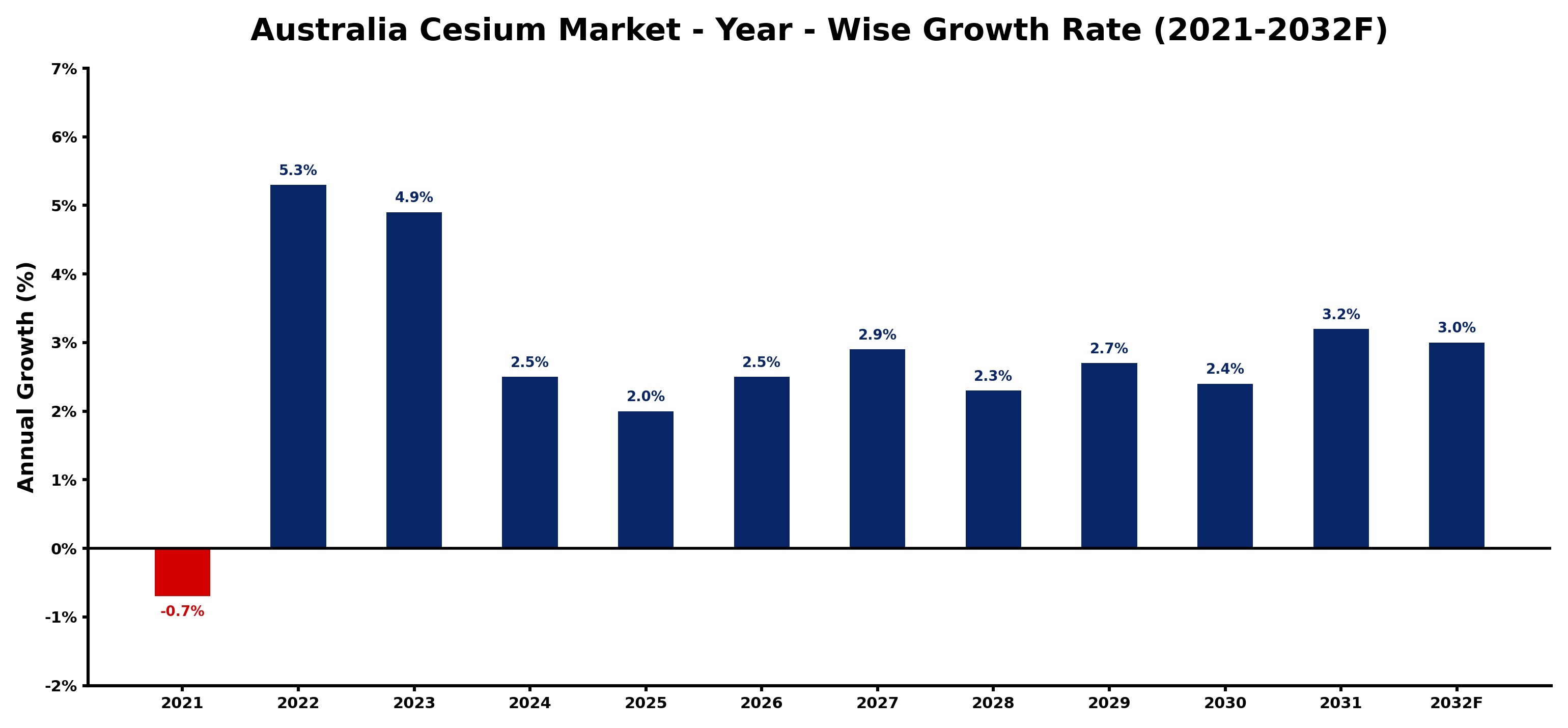 Australia Cesium Market Year-wise Growth Rate and Key Drivers