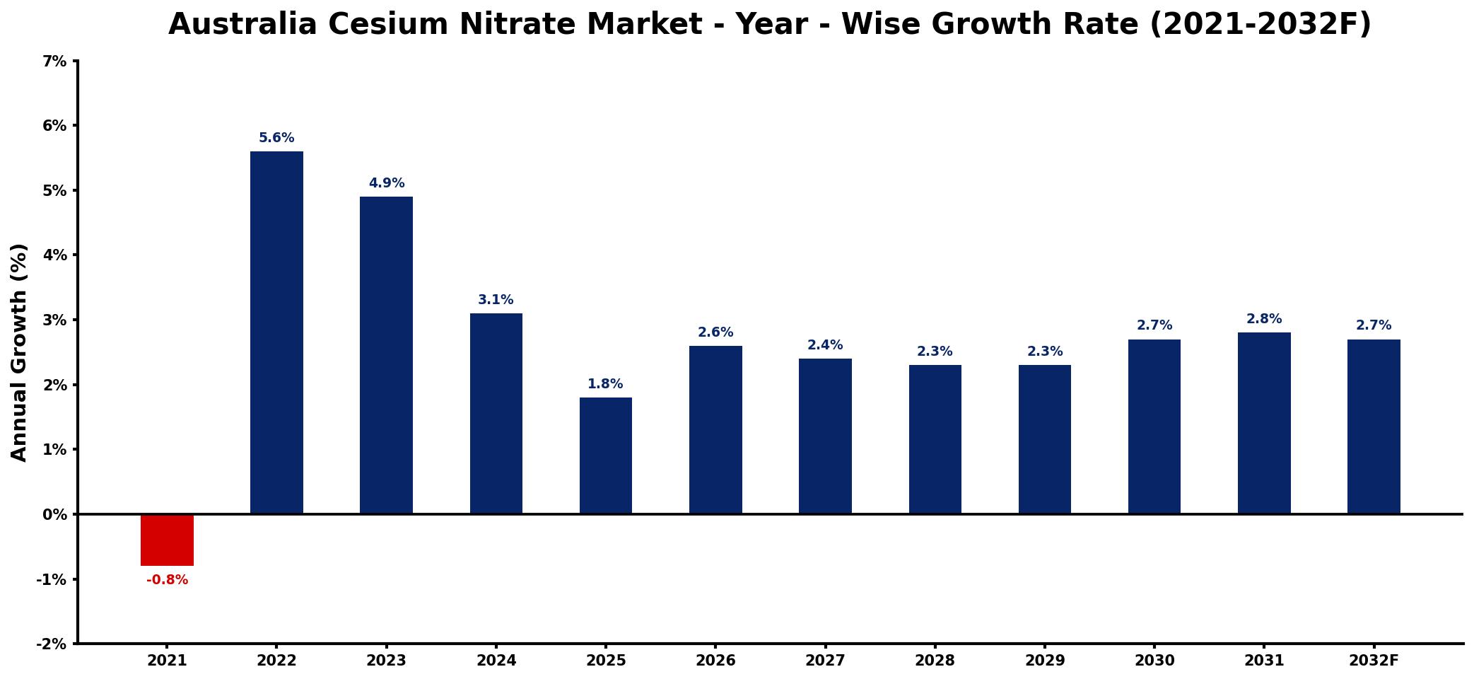 Australia Cesium Nitrate Market Year-wise Growth Rate and Key Drivers
