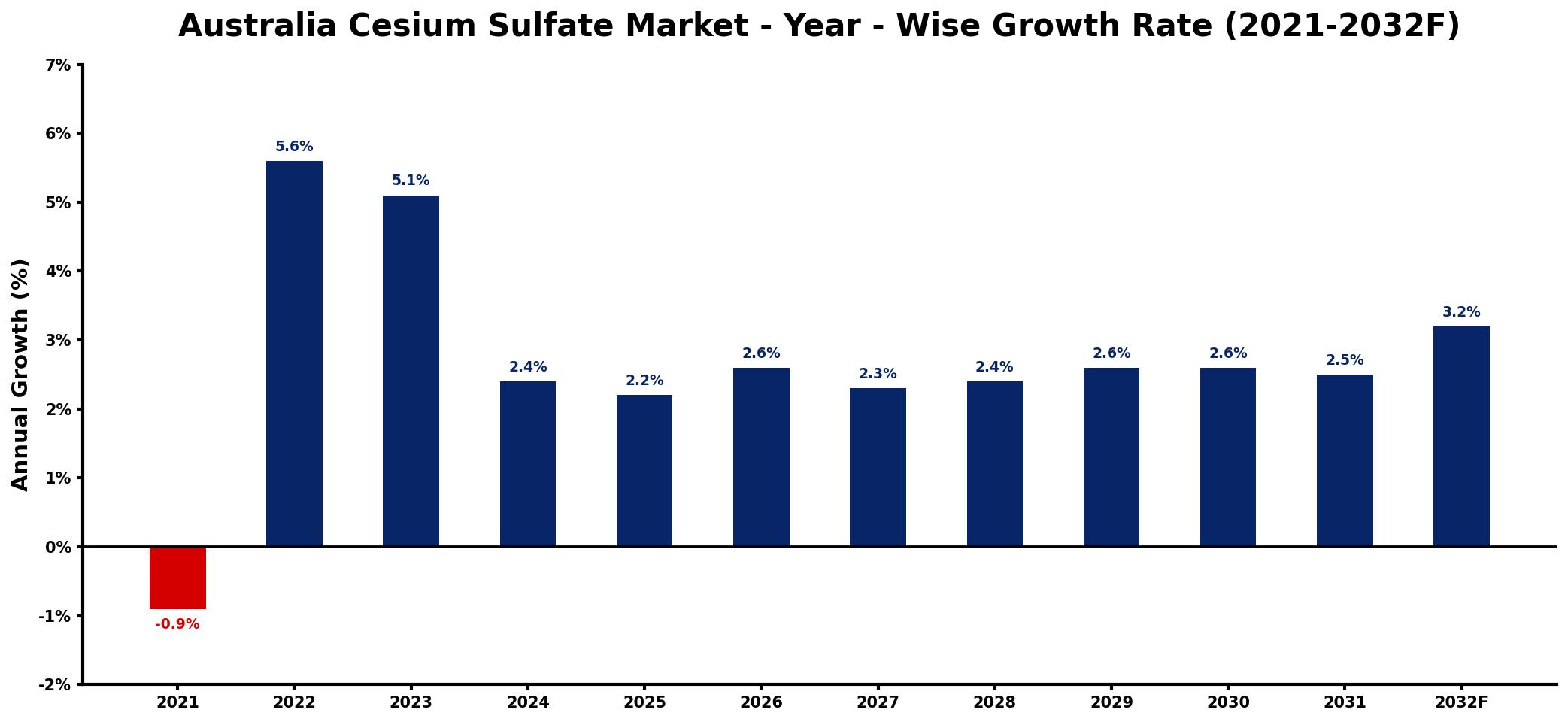 Australia Cesium Sulfate Market Year-wise Growth Rate and Key Drivers