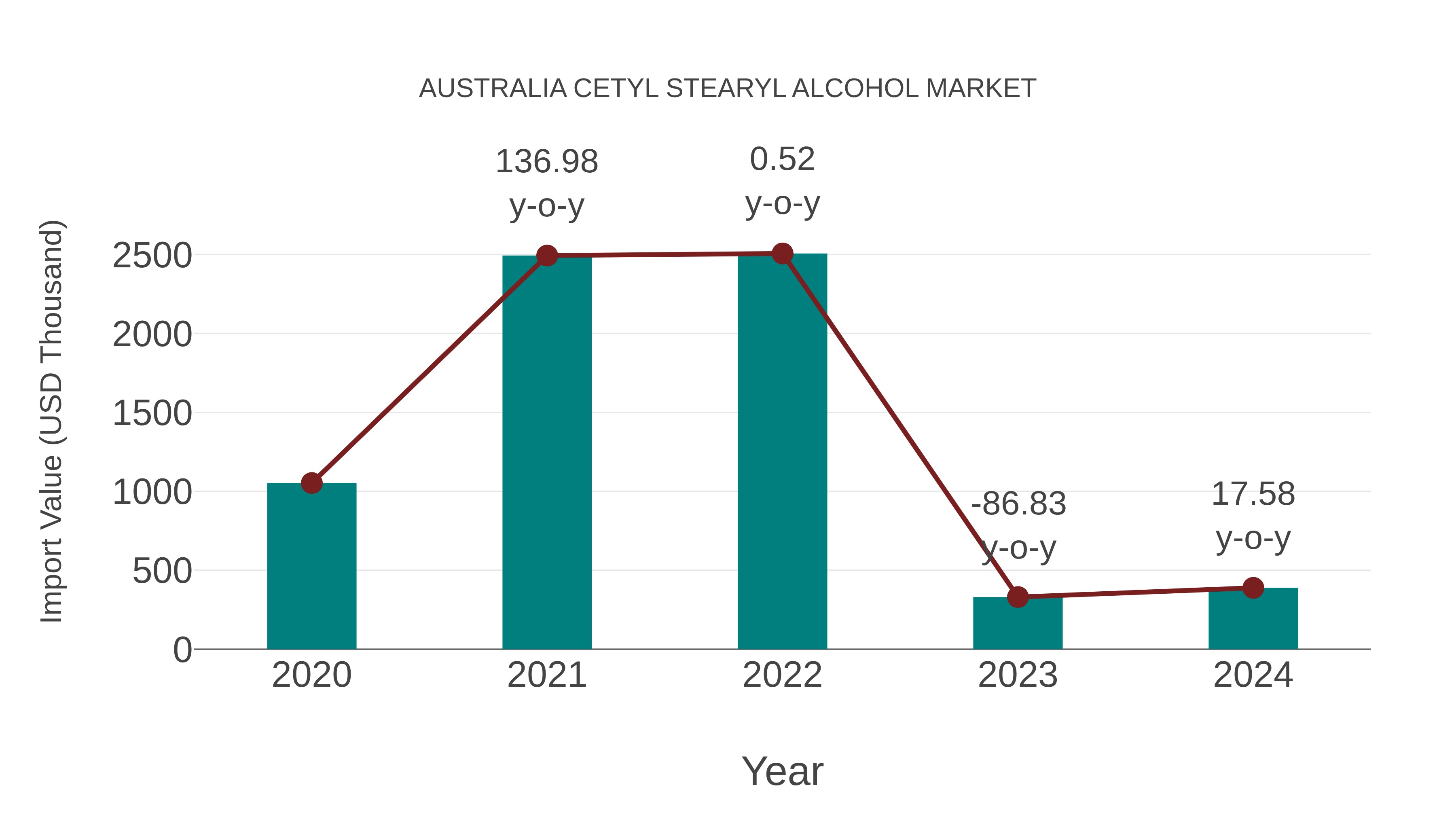  Australia Cetyl Stearyl Alcohol Market: Import Trend Analysis