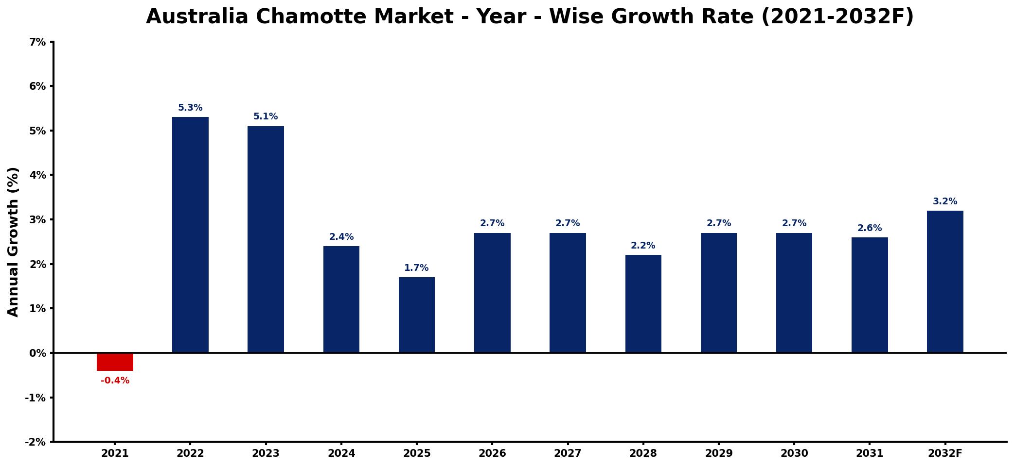 Australia Chamotte Market Year-wise Growth Rate and Key Drivers