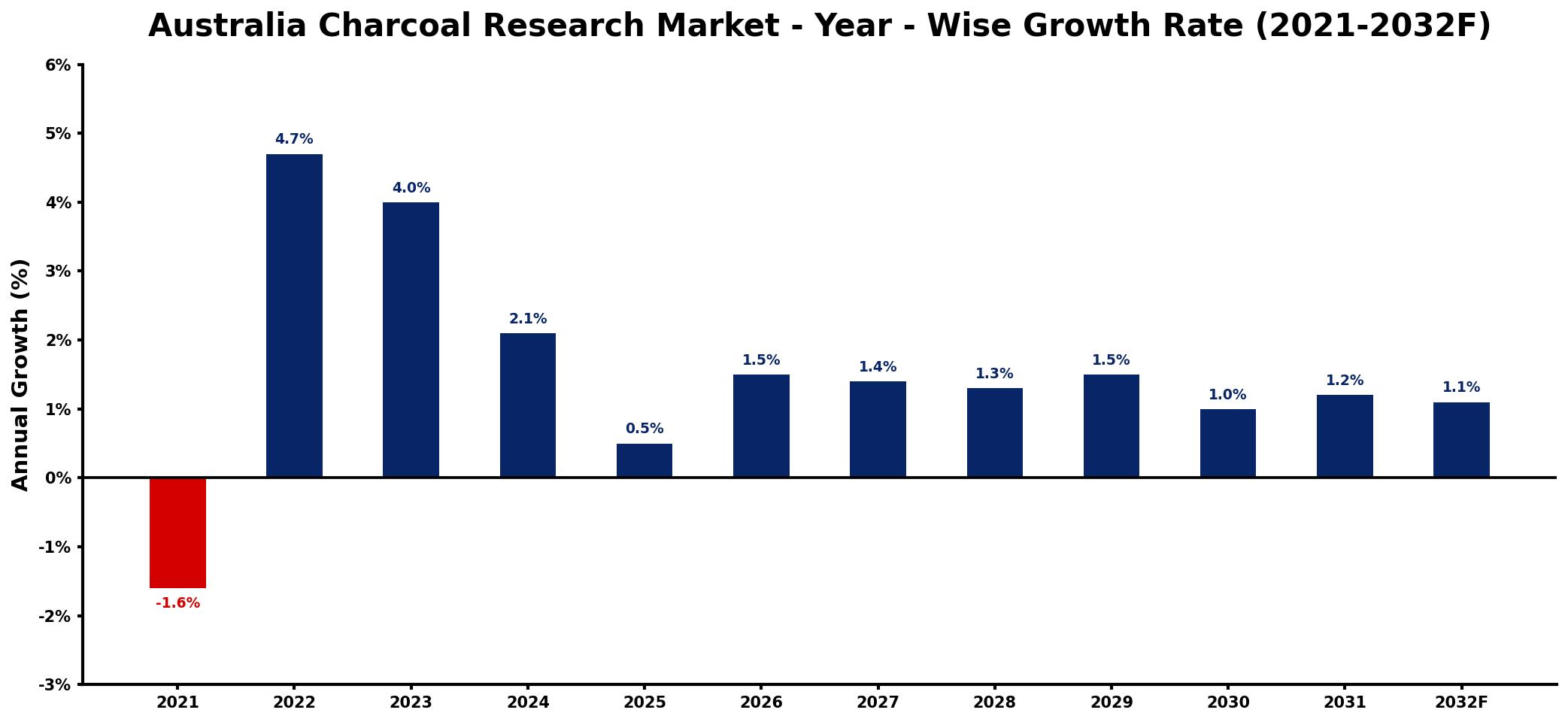 Australia Charcoal Research Market Year-wise Growth Rate and Key Drivers