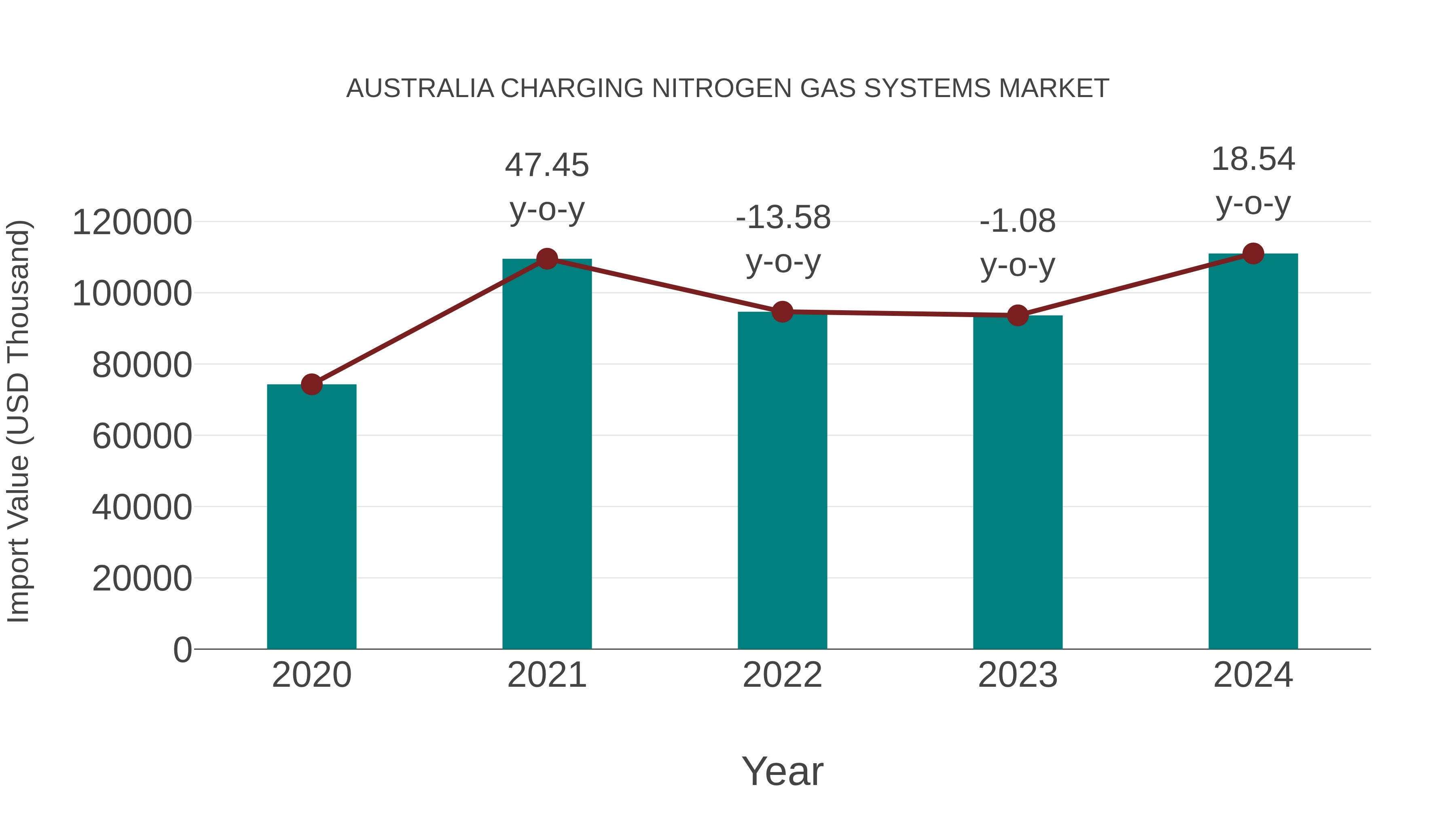  Australia Charging Nitrogen Gas Systems Market: Import Trend Analysis