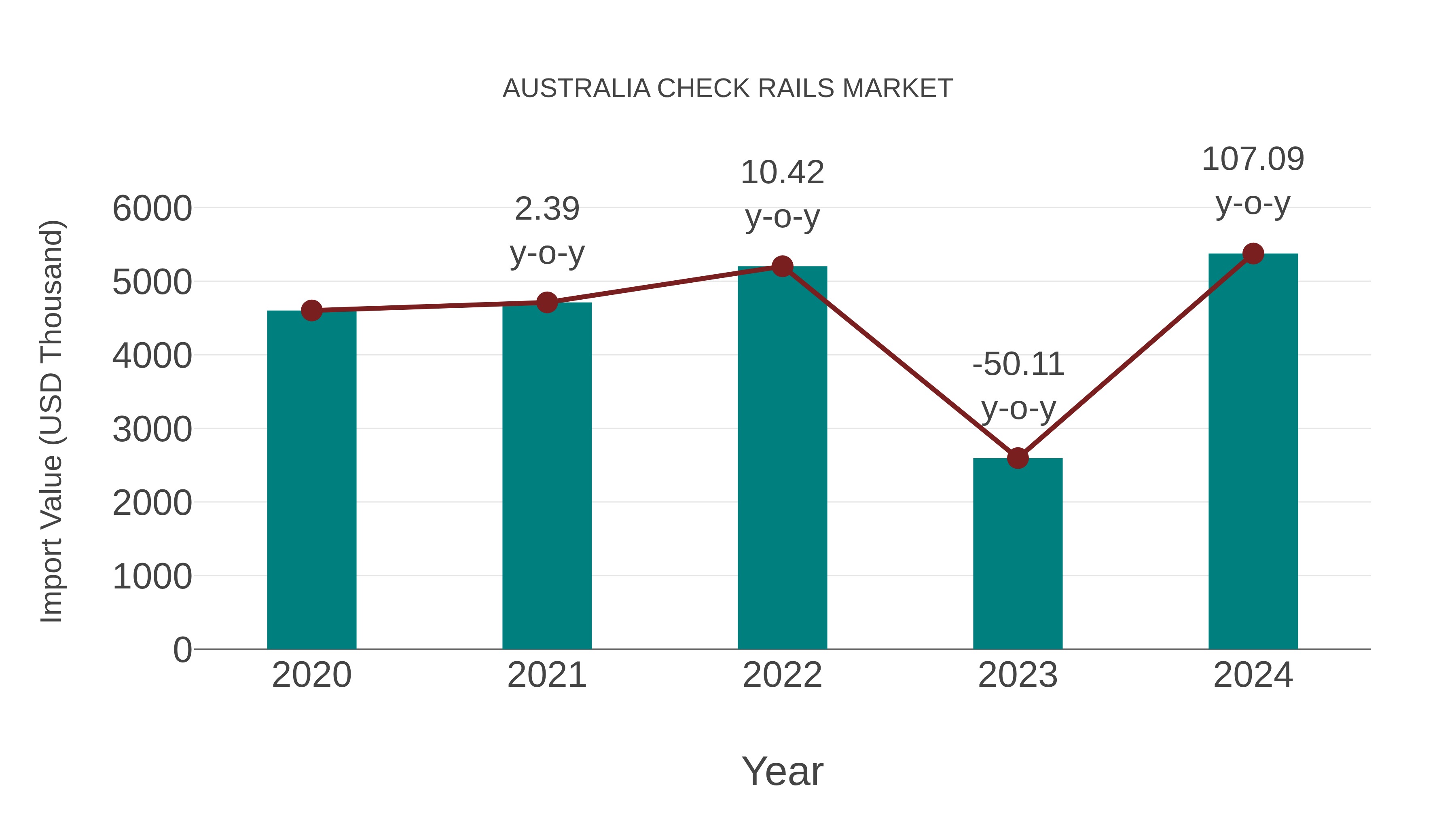 Australia Check Rails Market: Import Trend Analysis