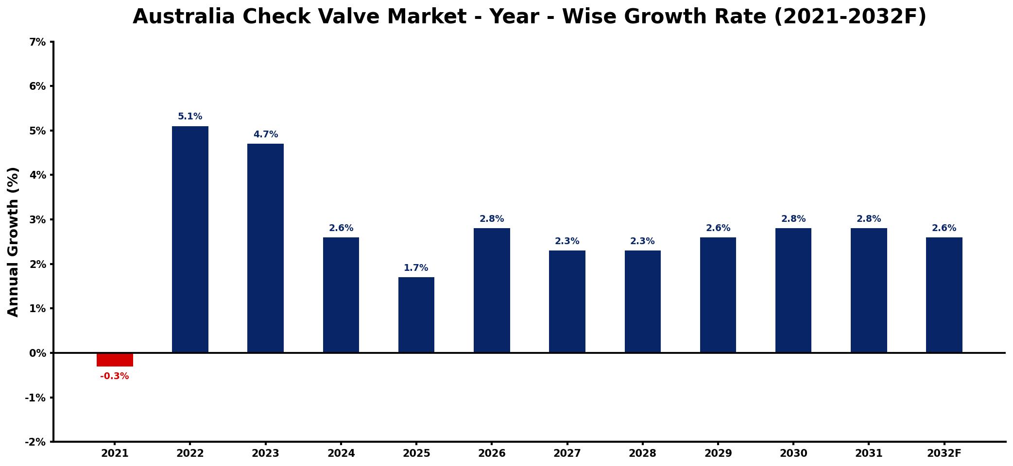 Australia Check Valve Market Year-wise Growth Rate and Key Drivers