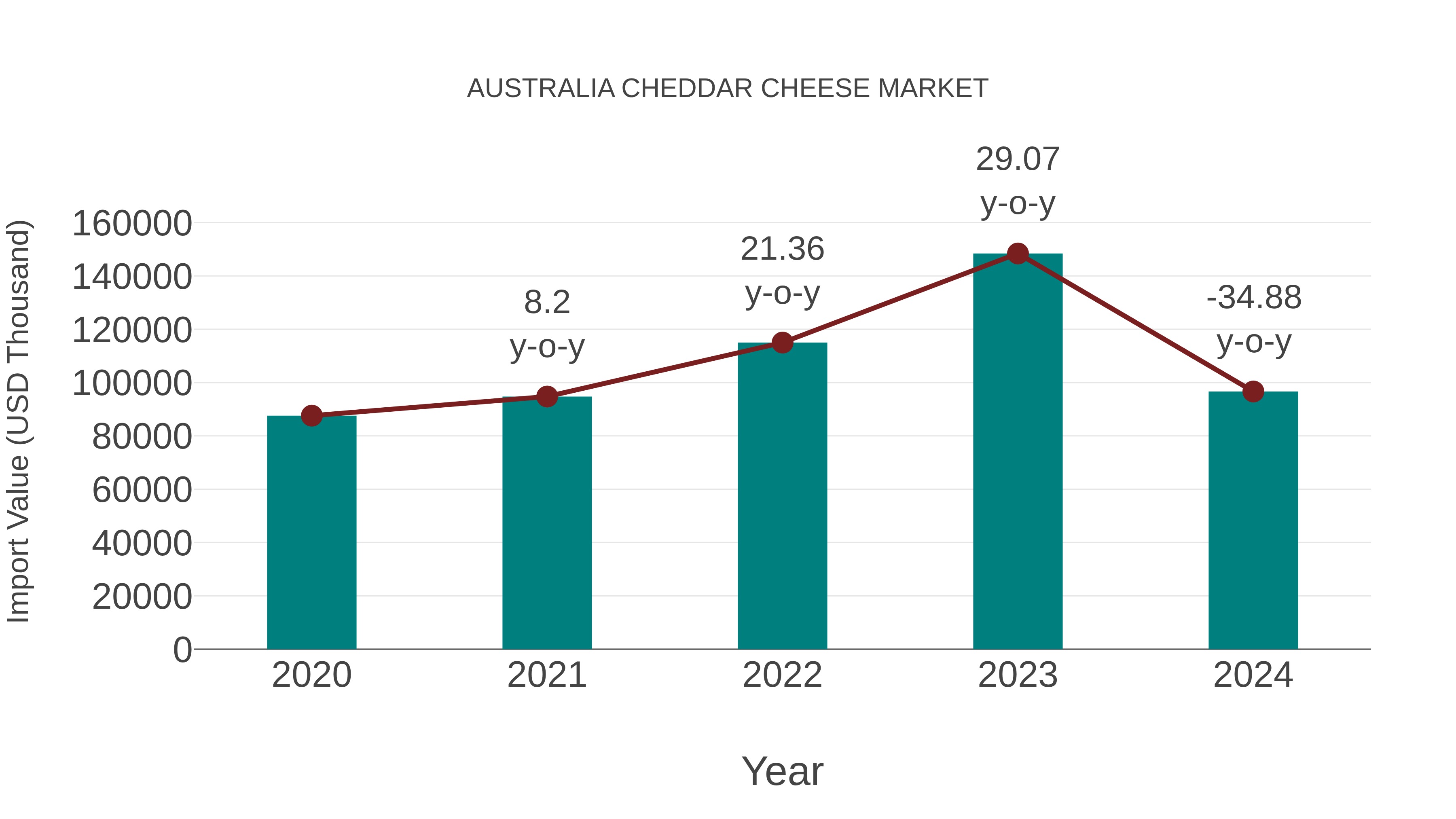  Australia Cheddar Cheese Market: Import Trend Analysis