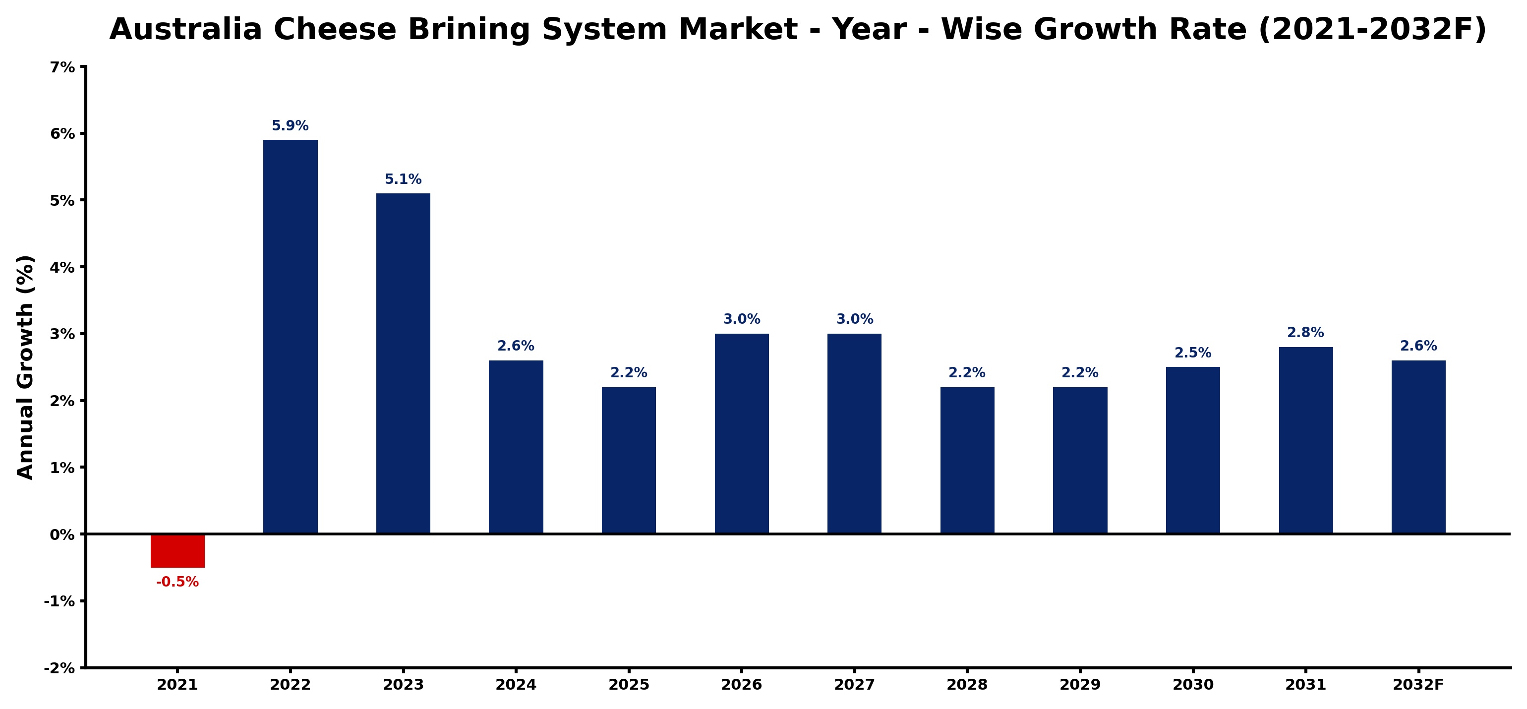 Australia Cheese Brining System Market Year-wise Growth Rate and Key Drivers