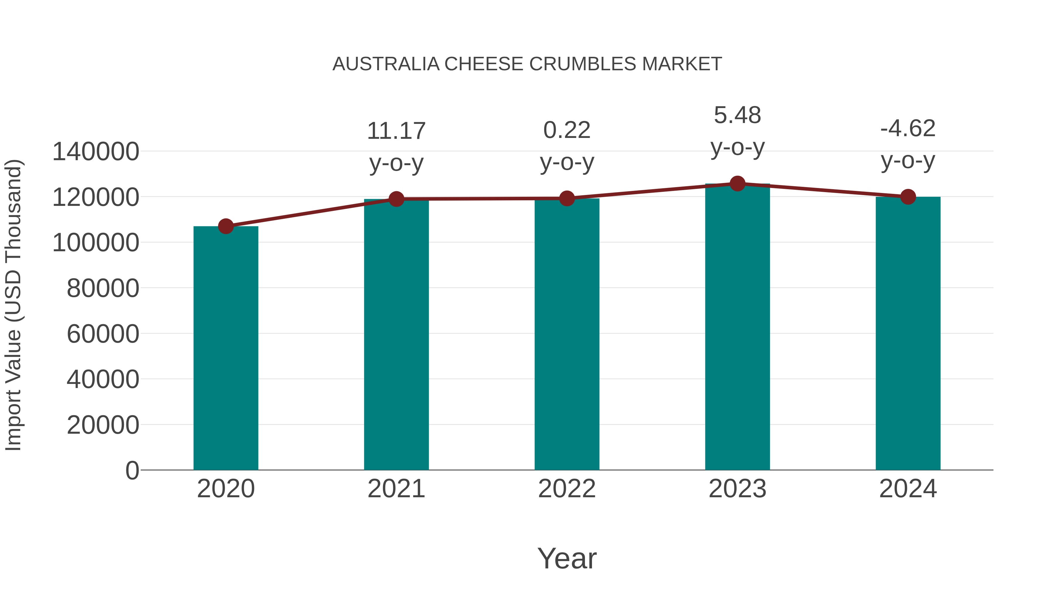 Australia Cheese Crumbles Market: Import Trend Analysis
