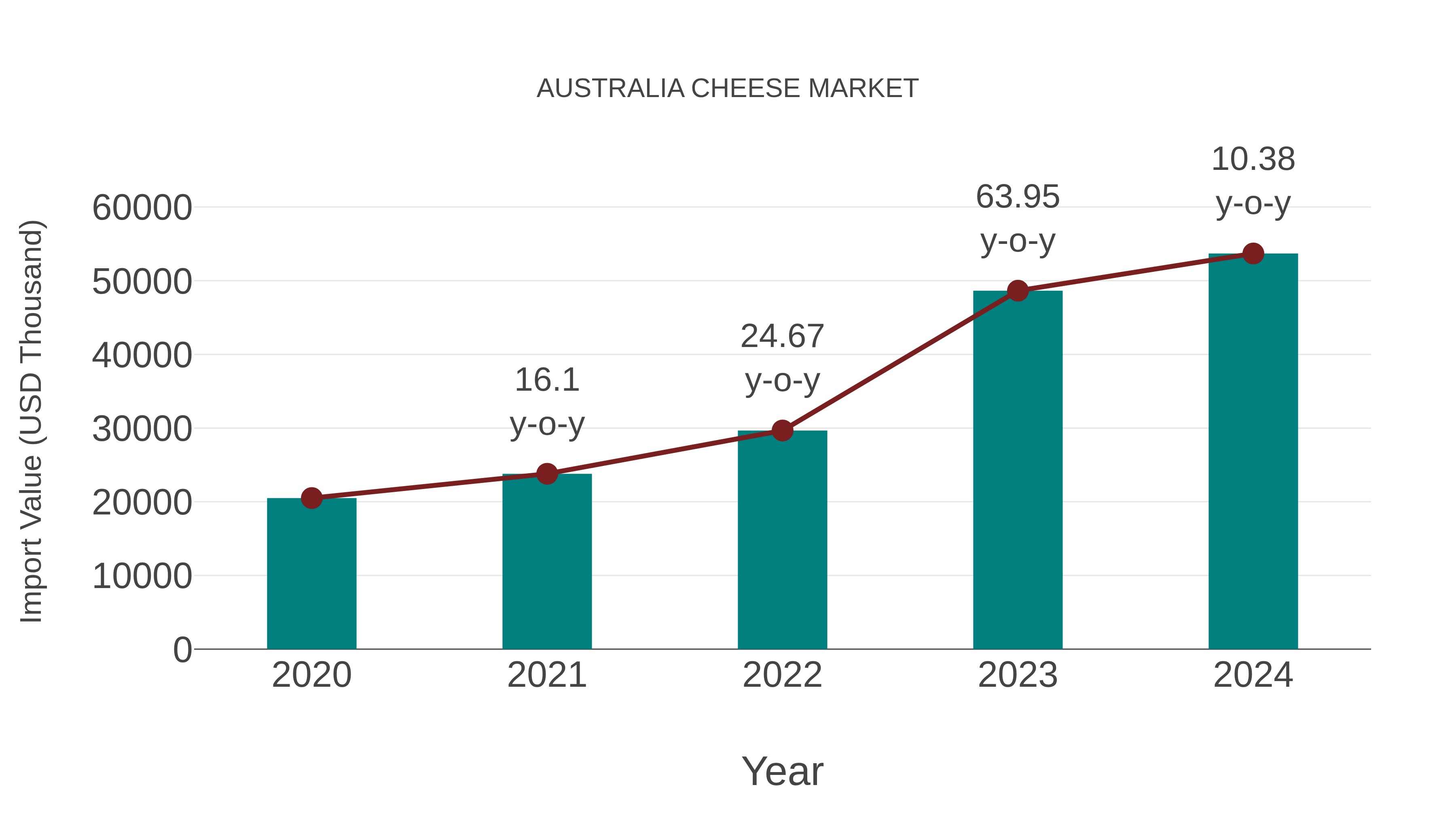  Australia Cheese Market: Import Trend Analysis