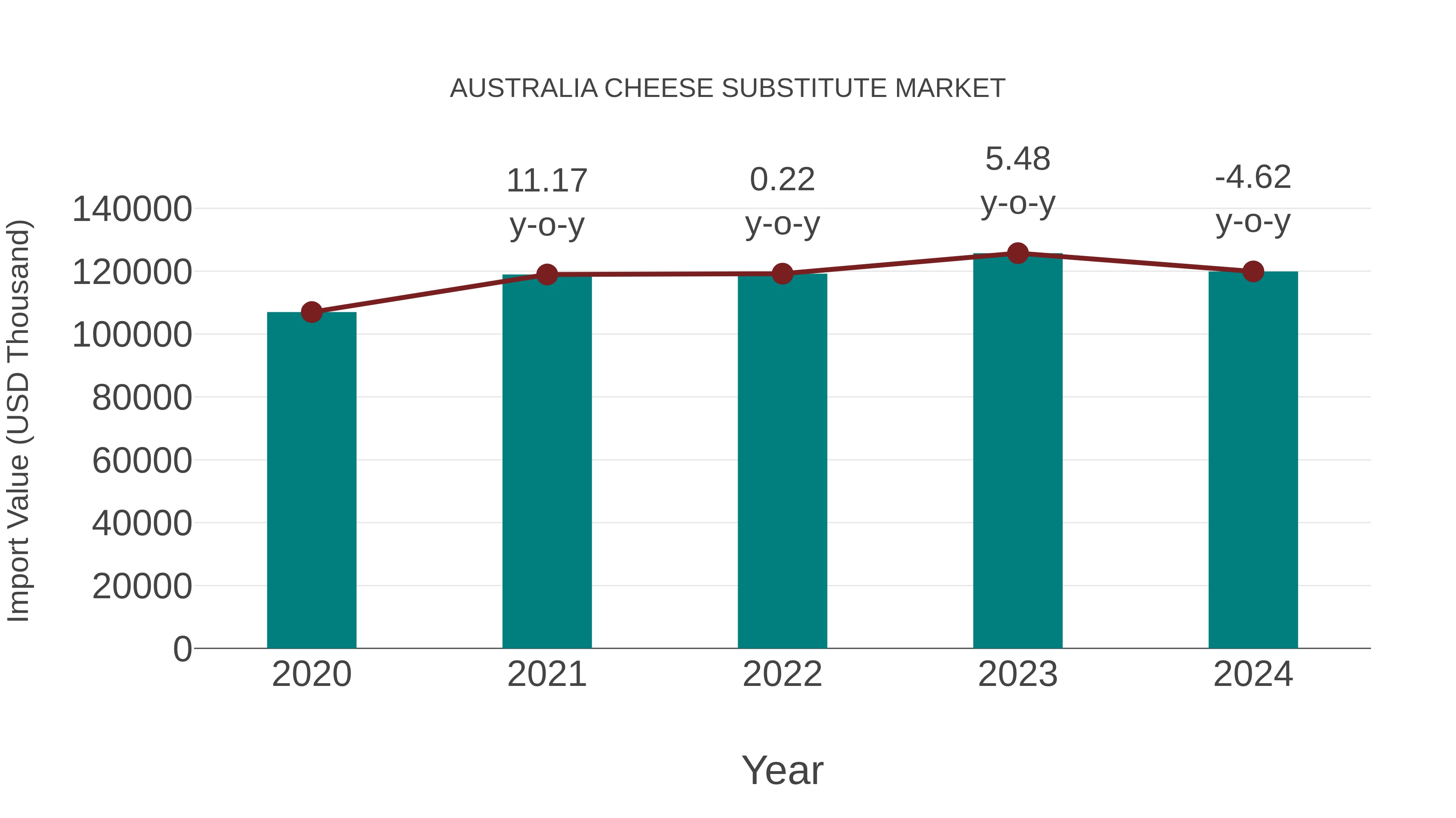 Australia Cheese Substitute Market: Import Trend Analysis