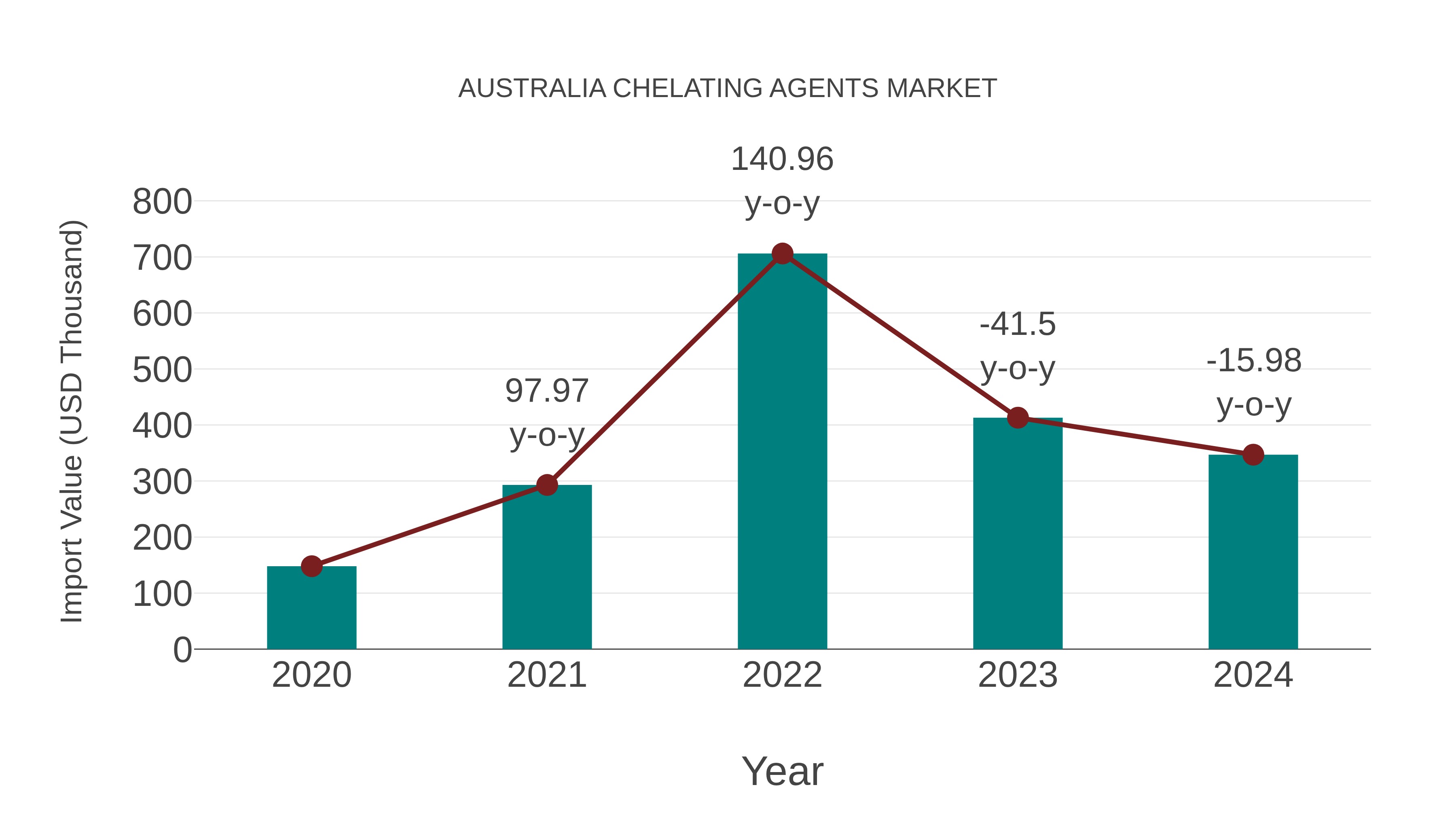 Australia Chelating Agents Market: Import Trend Analysis