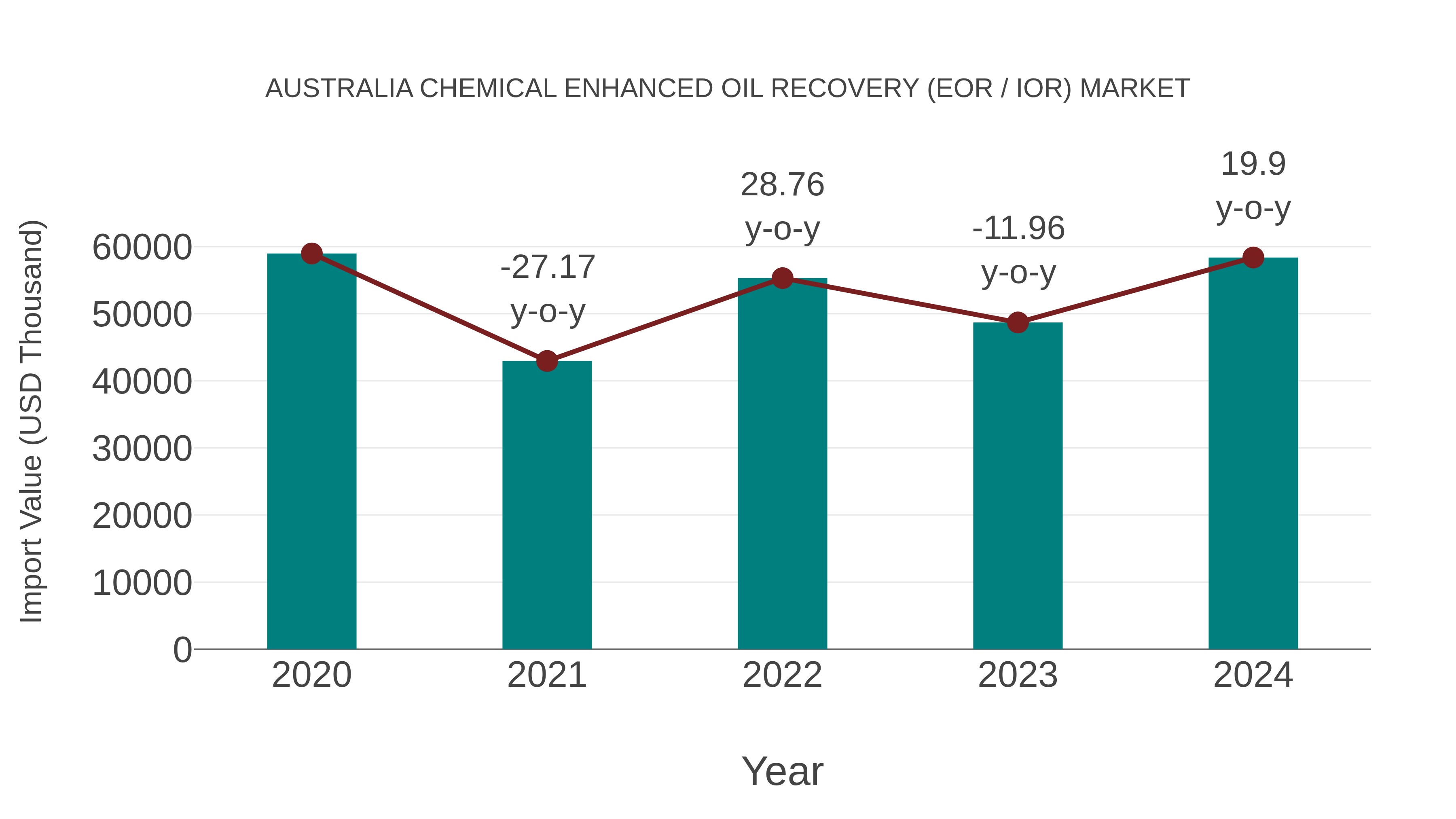 Australia Chemical Enhanced Oil Recovery (Eor / Ior) Market: Import Trend Analysis