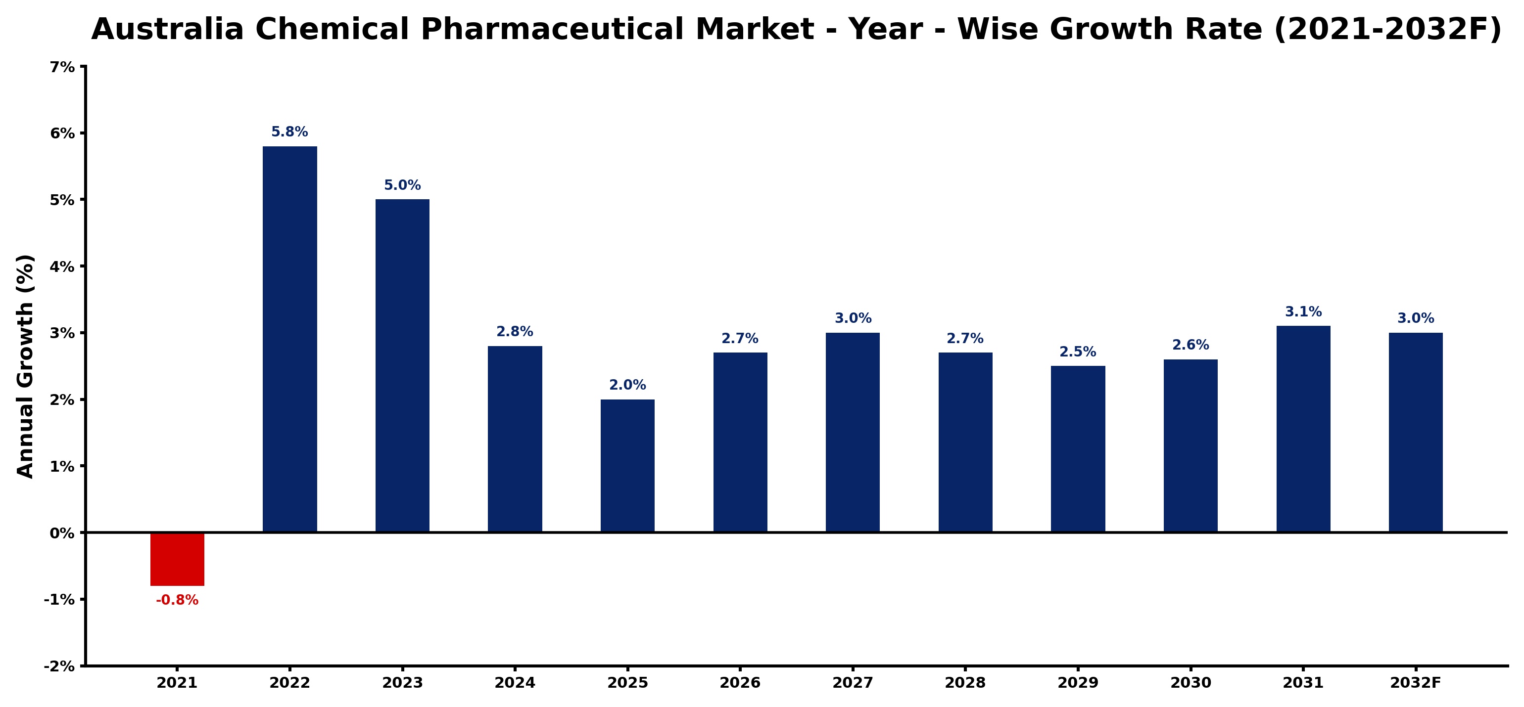 Australia Chemical Pharmaceutical Market Year-wise Growth Rate and Key Drivers