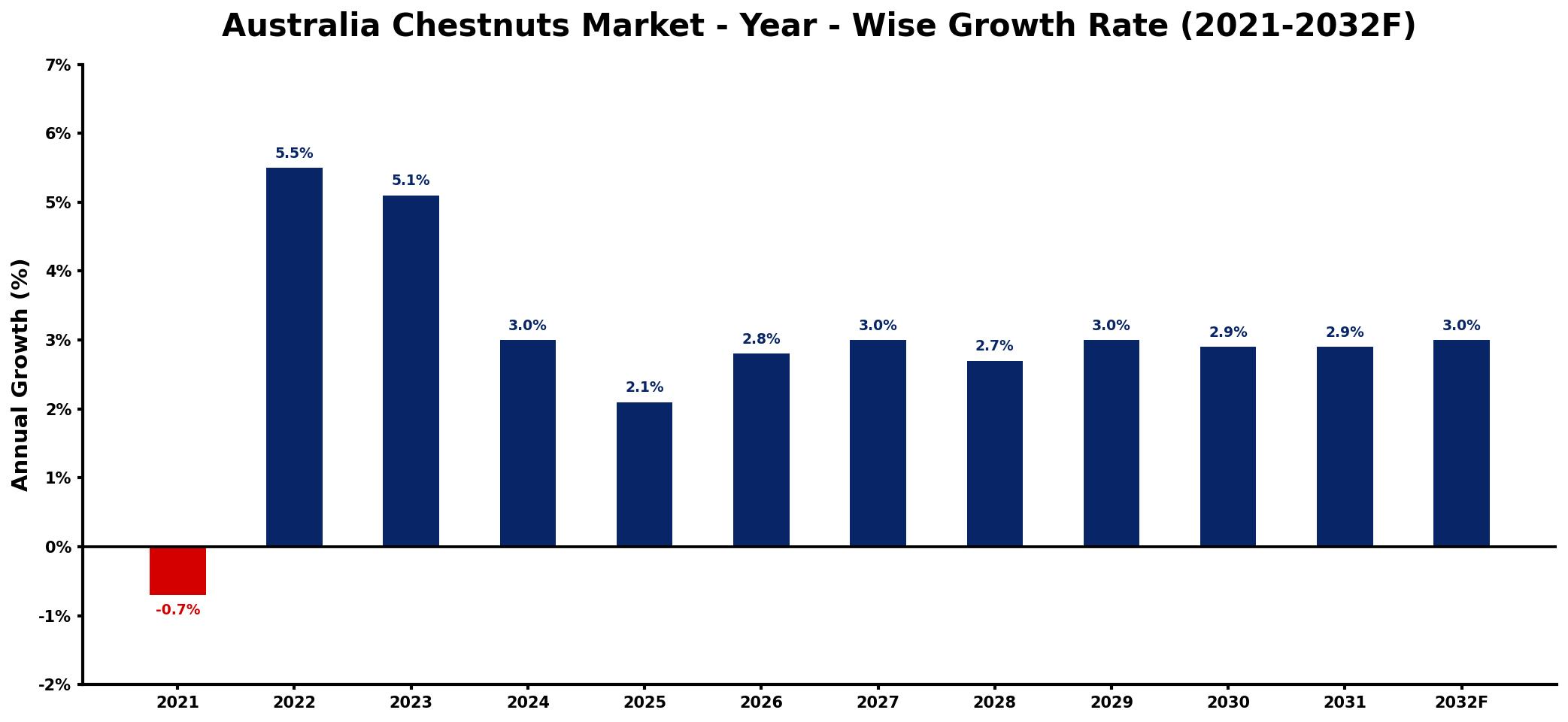 Australia Chestnuts Market Year-wise Growth Rate and Key Drivers