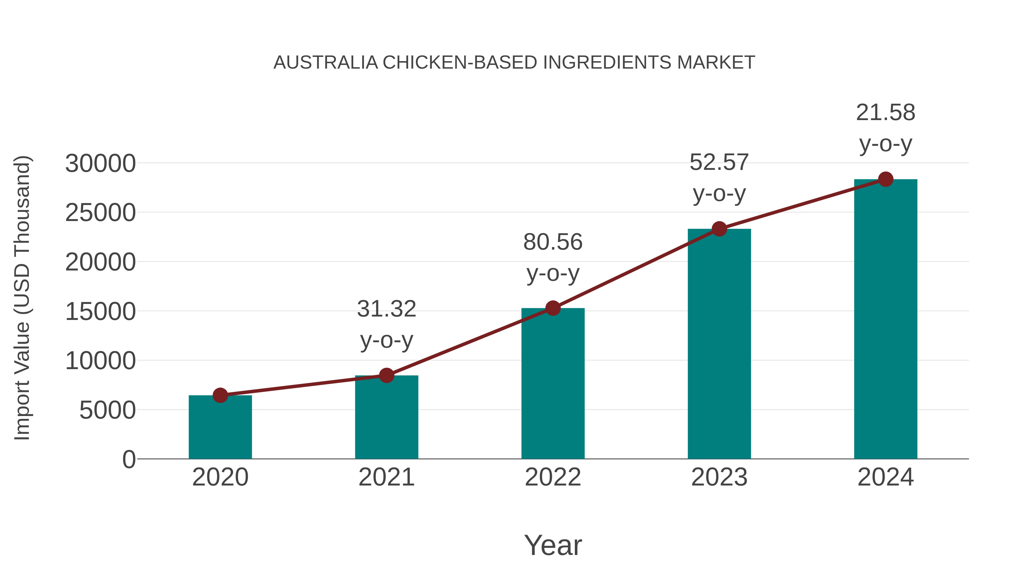  Australia Chicken-based Ingredients Market: Import Trend Analysis