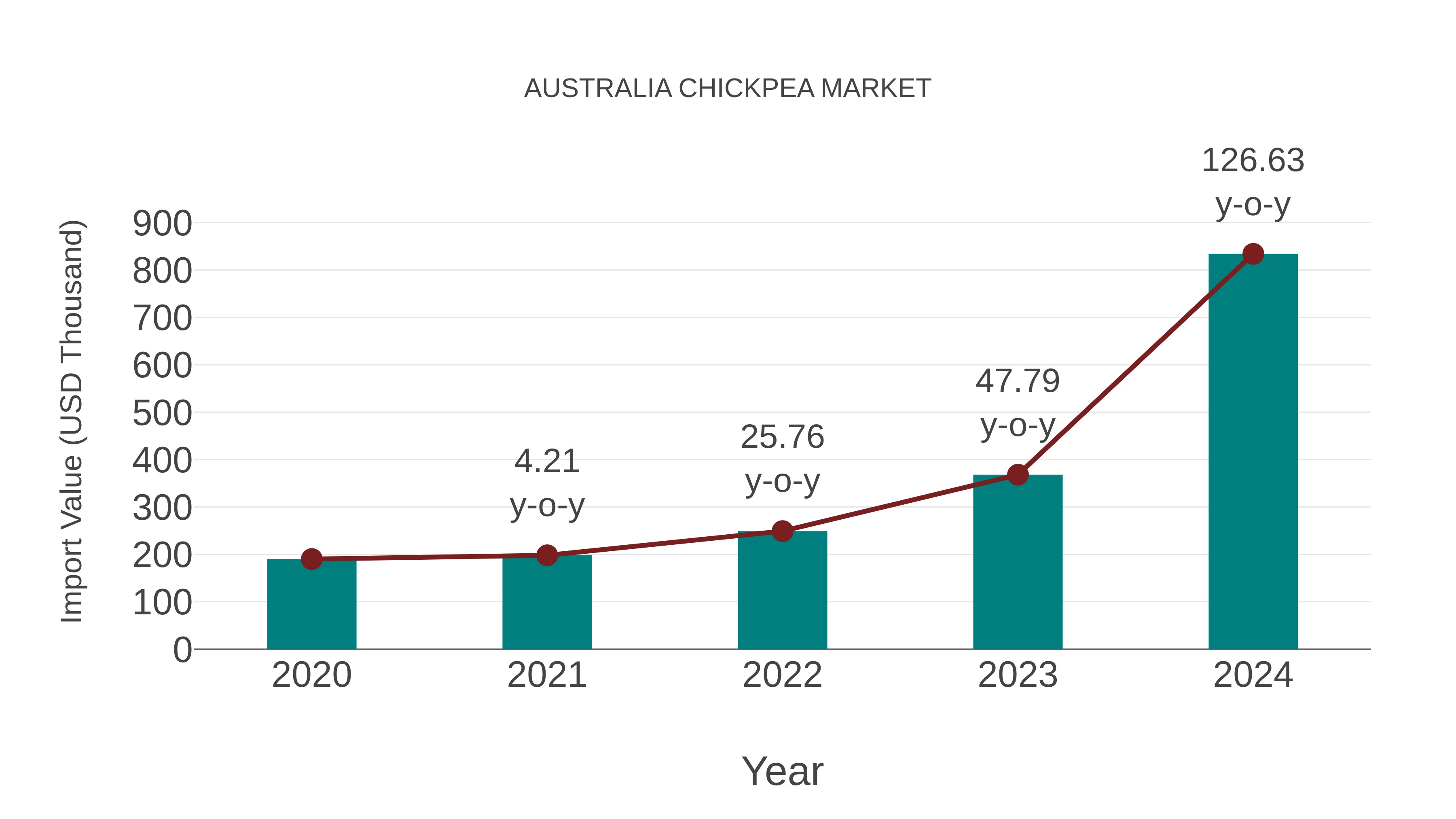 Australia Chickpea Market: Import Trend Analysis