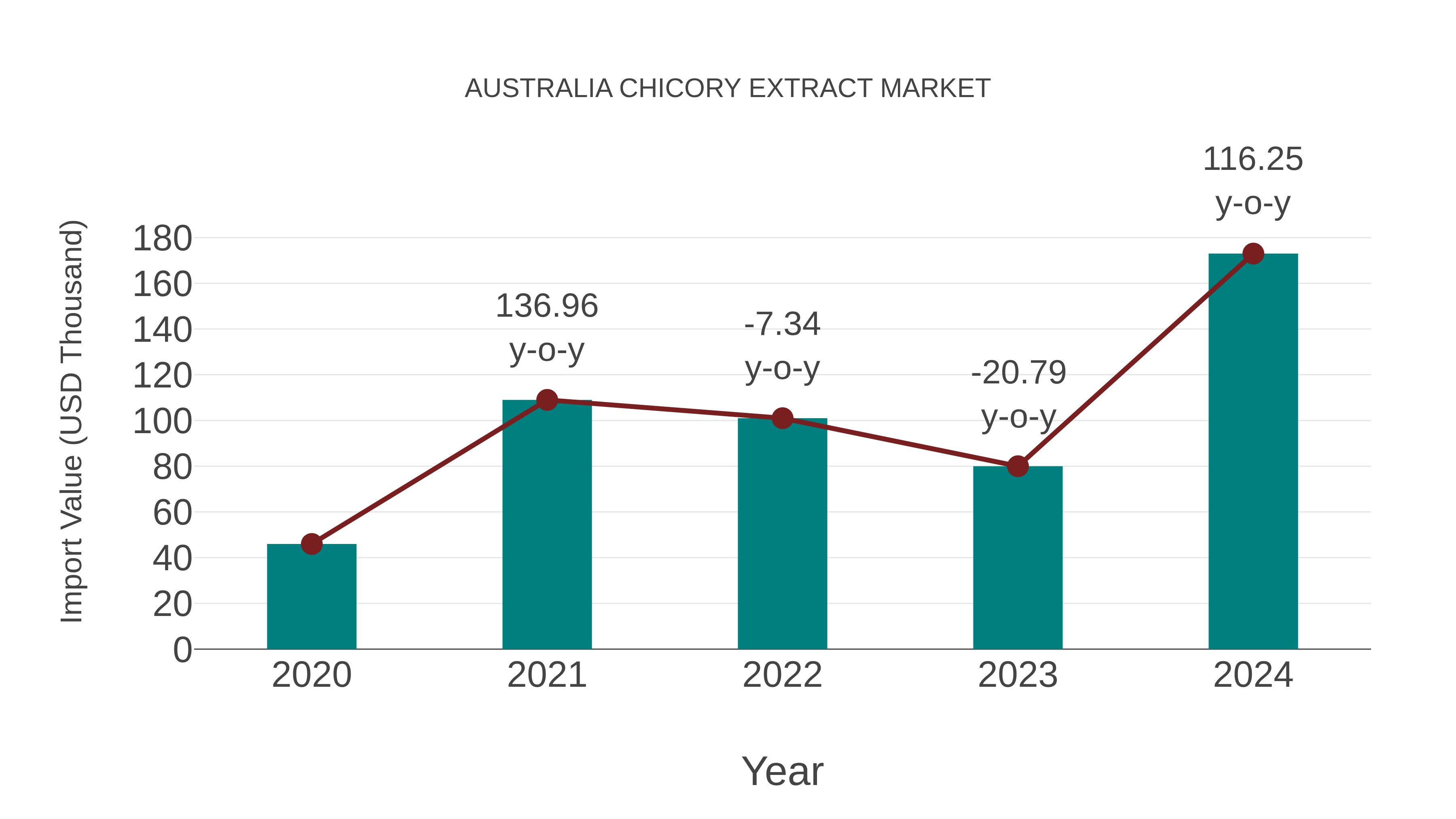  Australia Chicory Extract Market: Import Trend Analysis