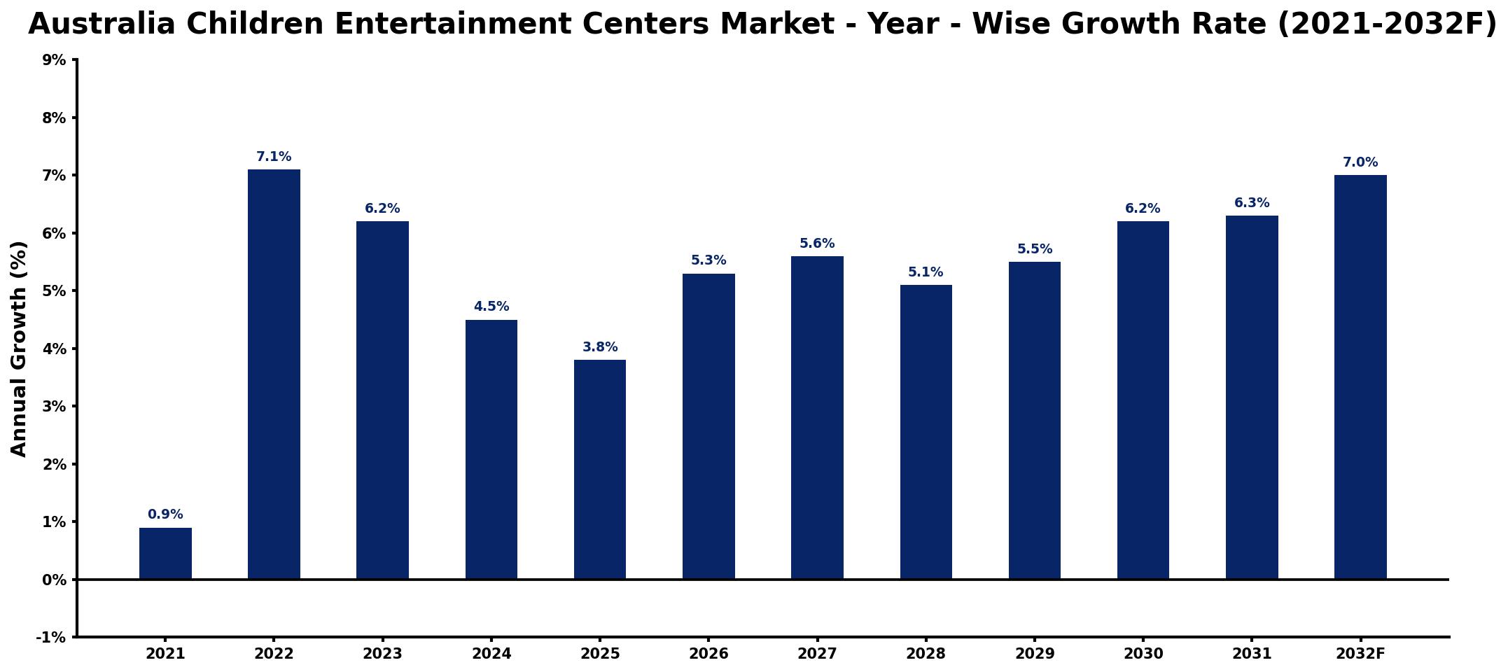 Australia Children Entertainment Centers Market Year-wise Growth Rate and Key Drivers