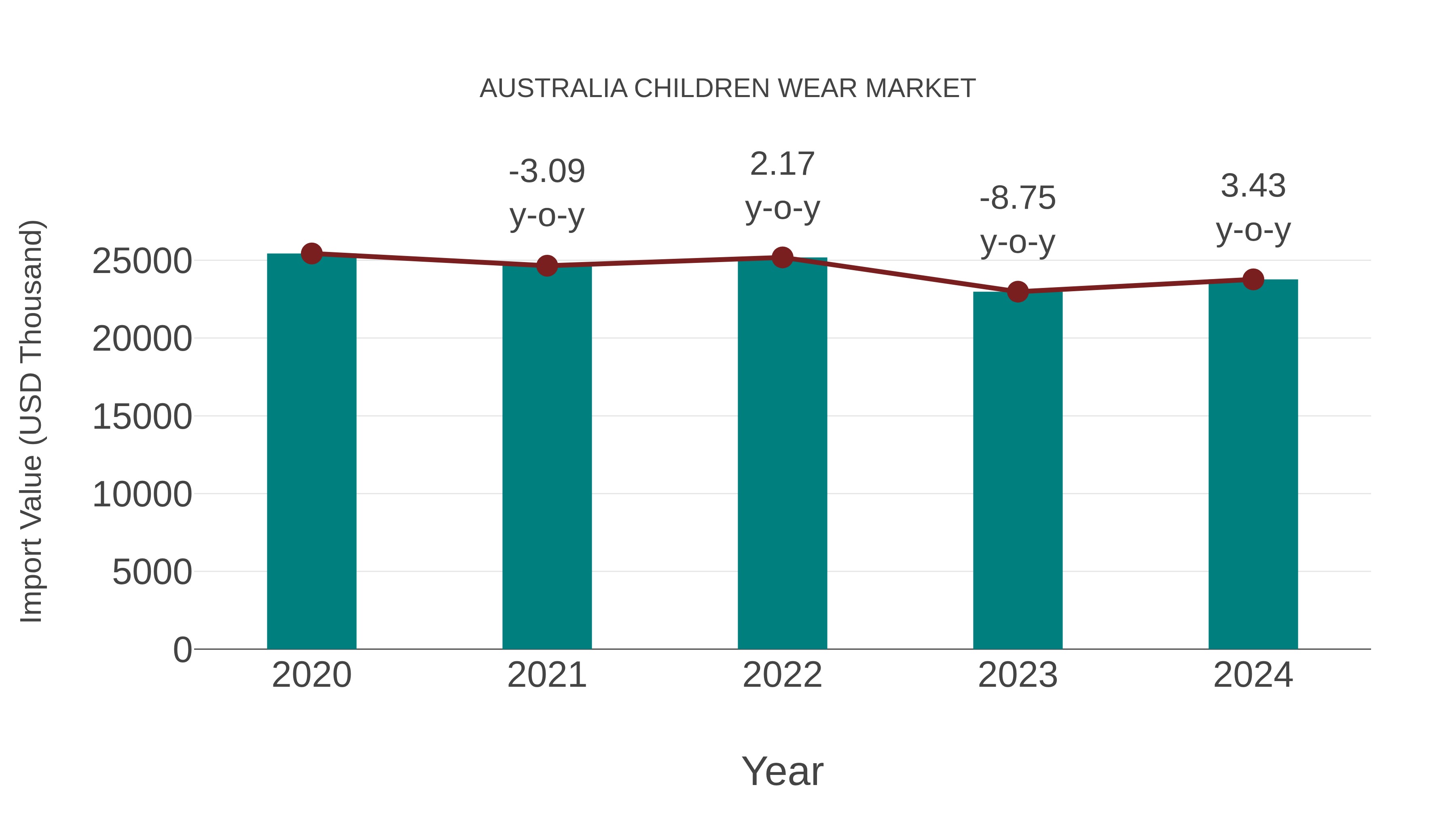 Australia Children Wear Market: Import Trend Analysis