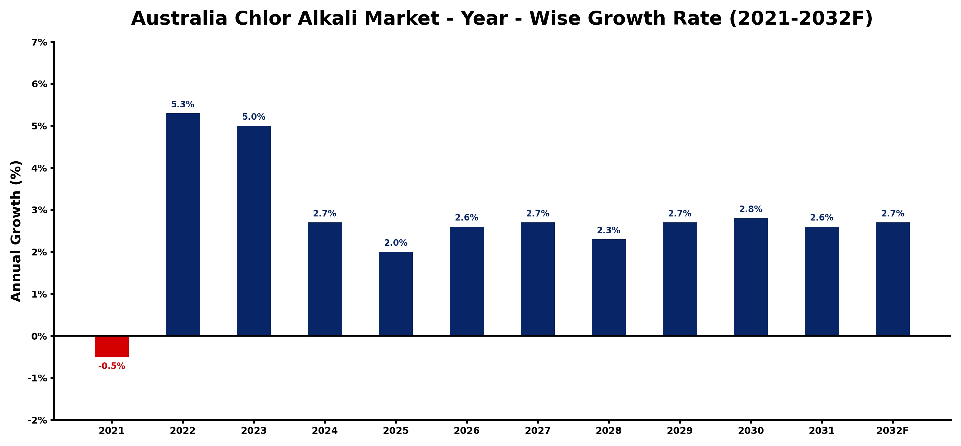 Australia Chlor Alkali Market Year-wise Growth Rate and Key Drivers
