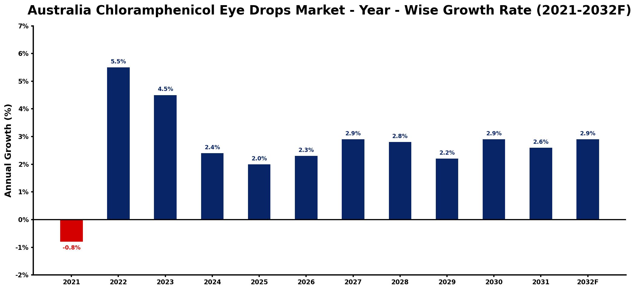 Australia Chloramphenicol Eye Drops Market Year-wise Growth Rate and Key Drivers