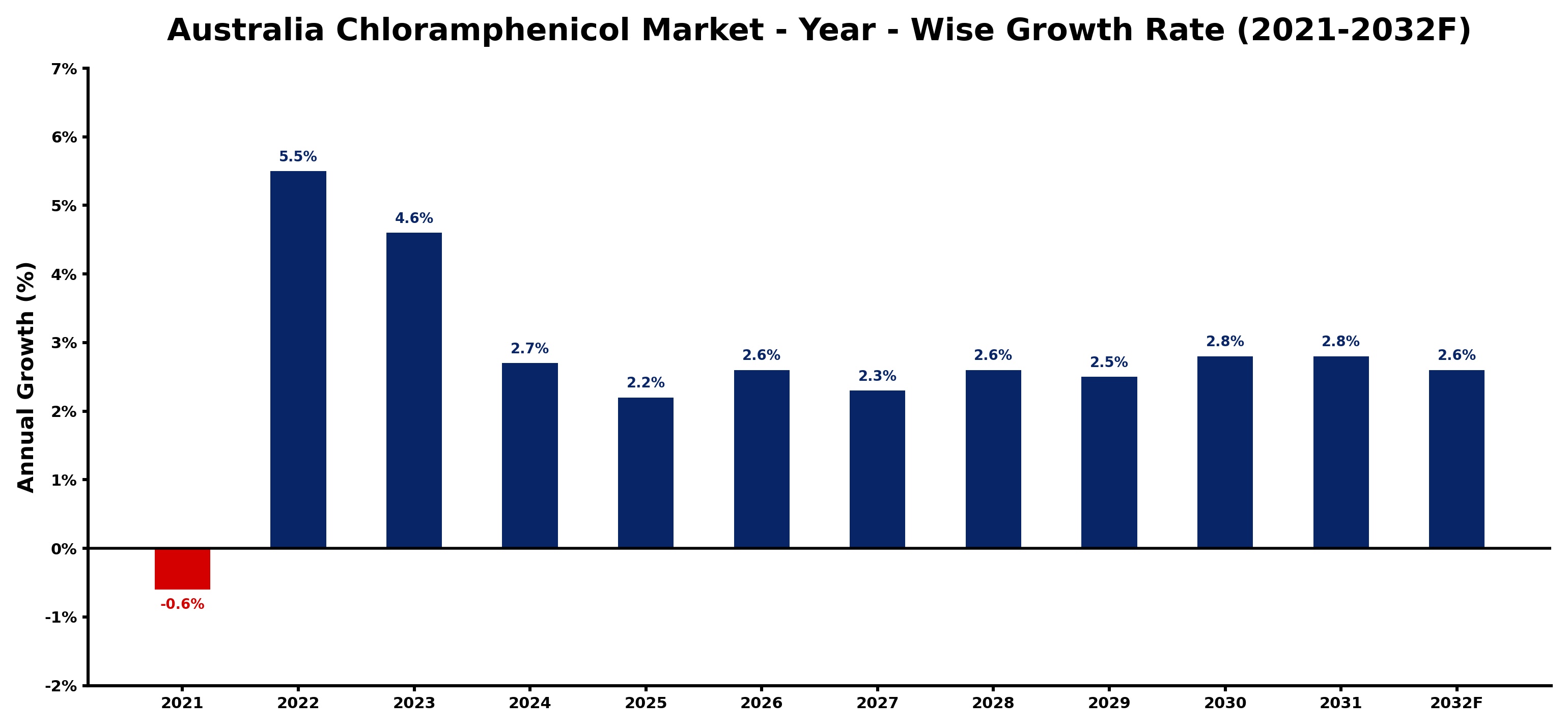 Australia Chloramphenicol Market Year-wise Growth Rate and Key Drivers