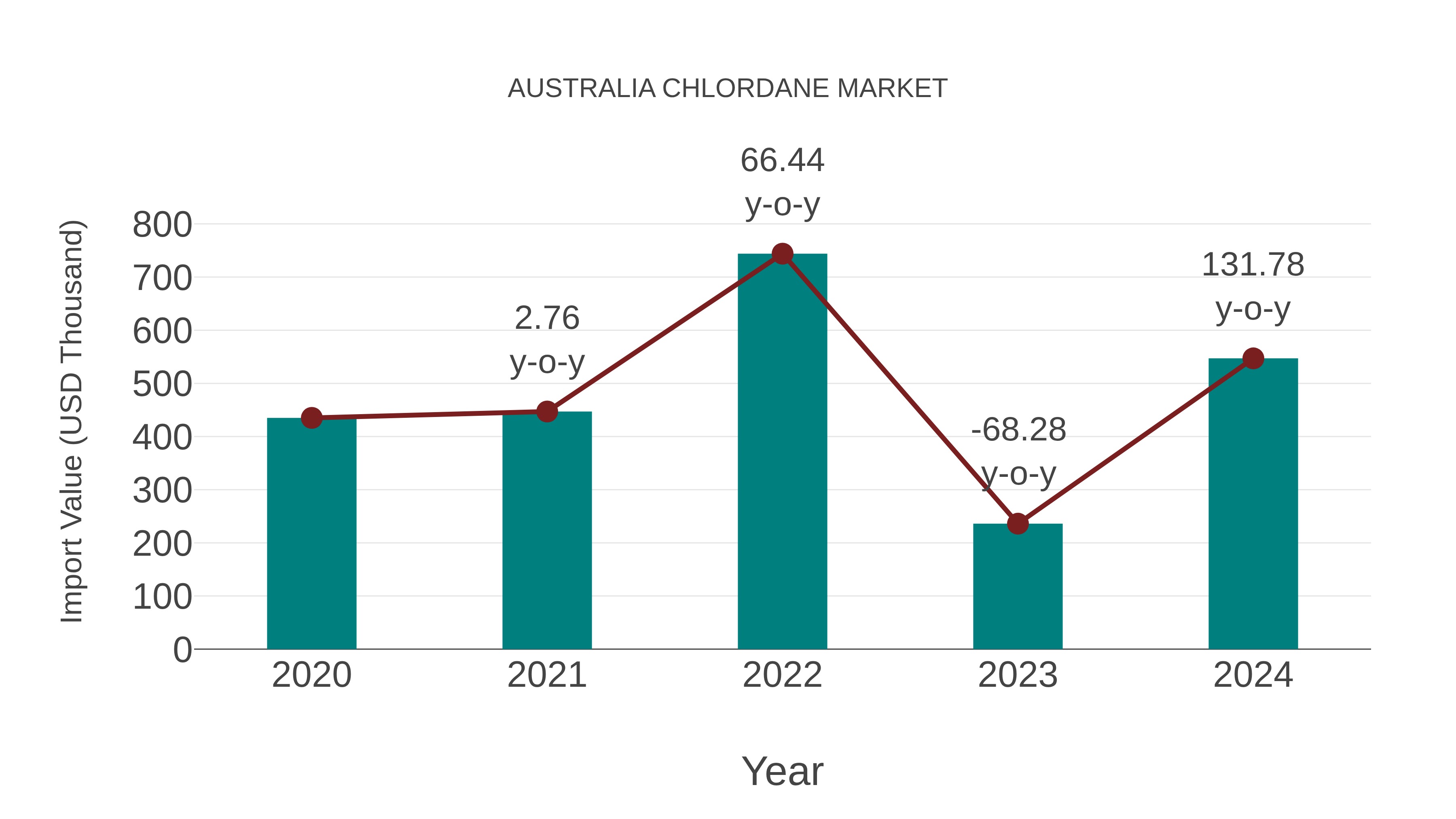  Australia Chlordane Market: Import Trend Analysis