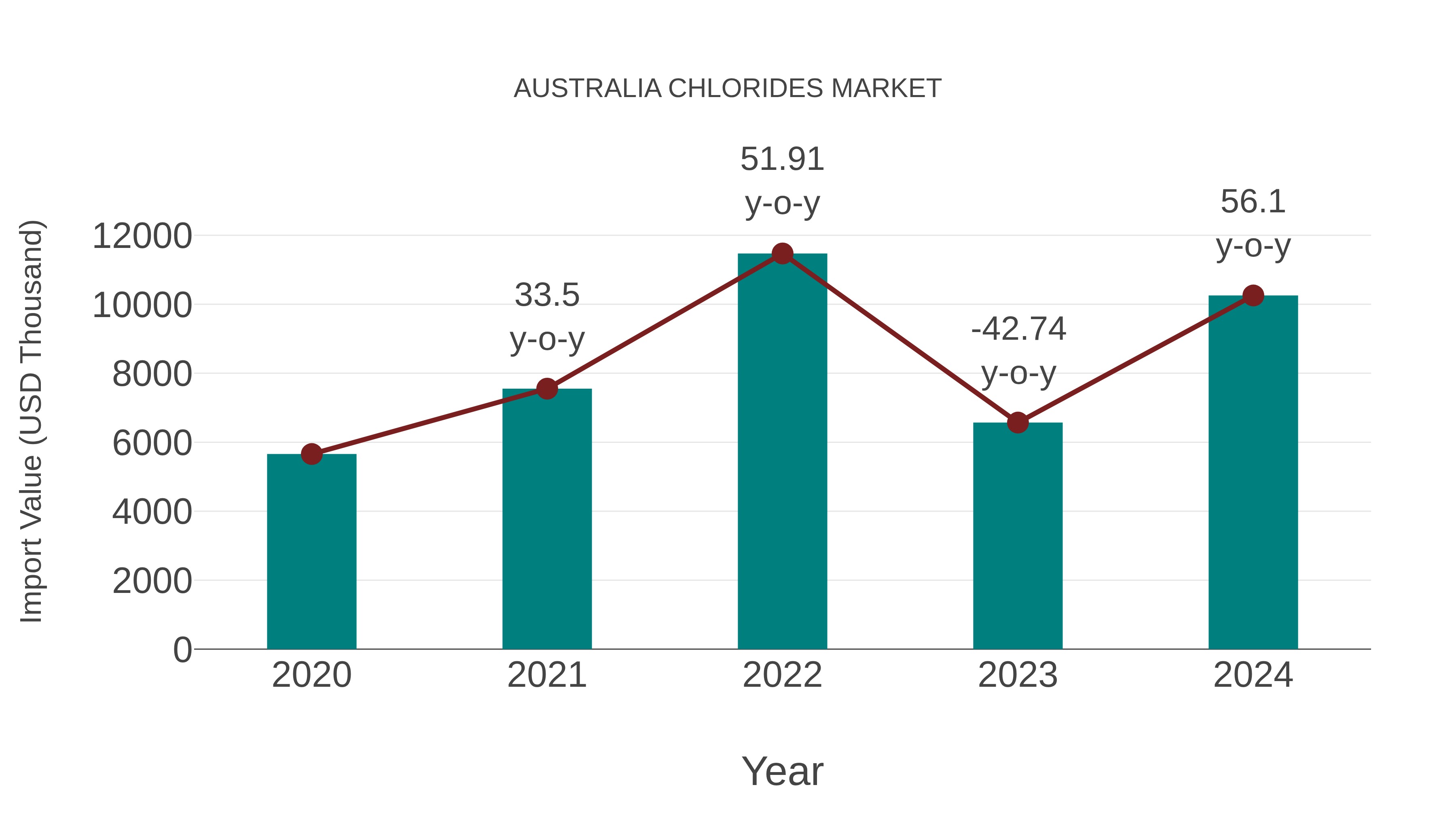 Australia Chlorides Market: Import Trend Analysis