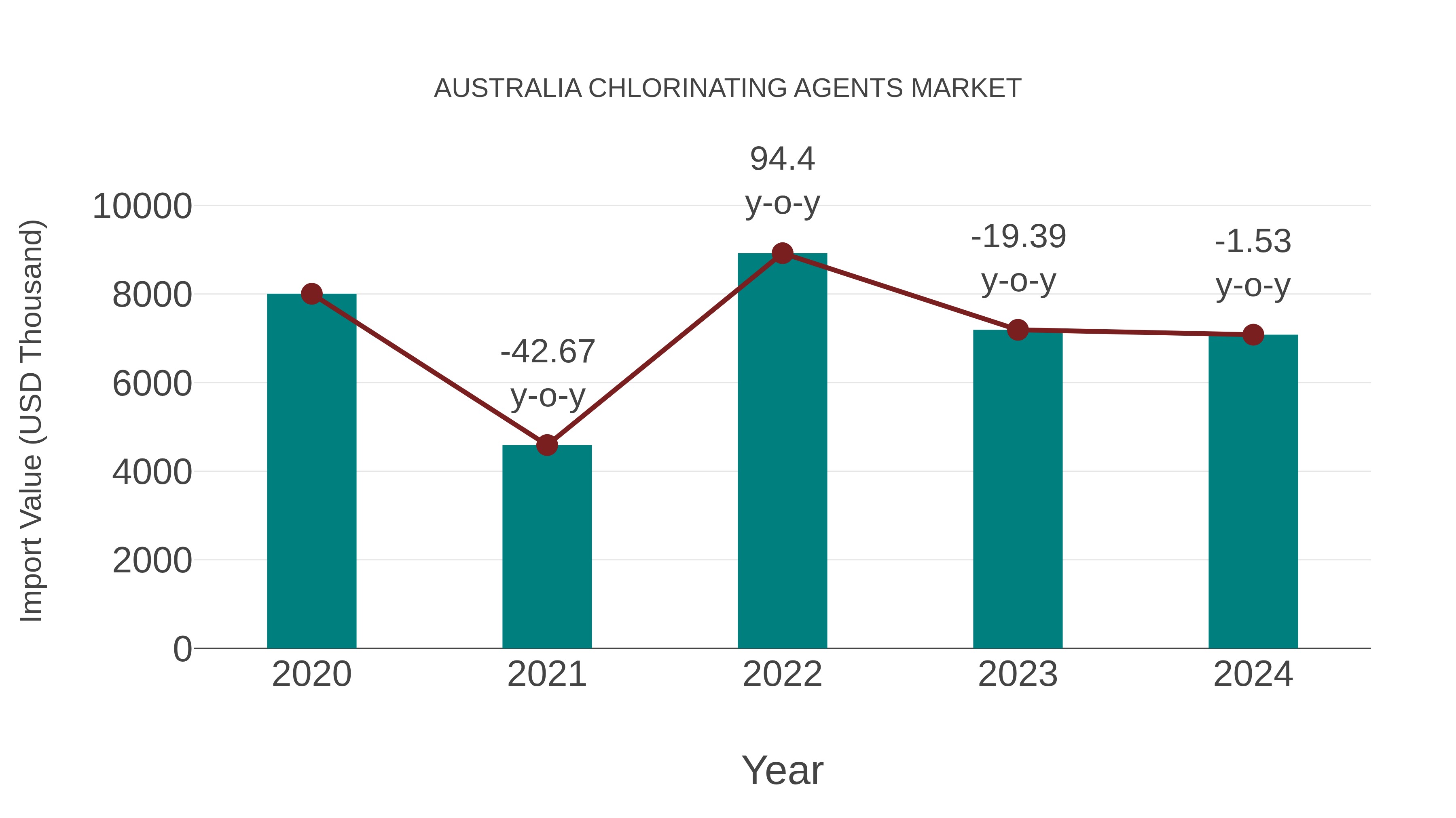 Australia Chlorinating Agents Market: Import Trend Analysis