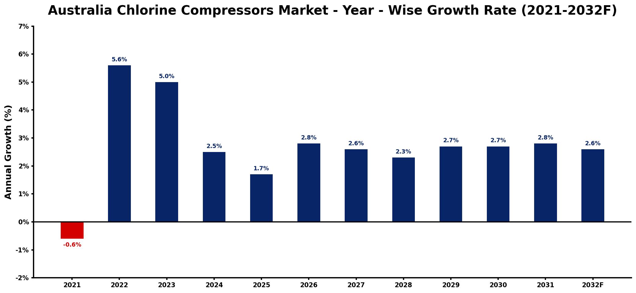 Australia Chlorine Compressors Market Year-wise Growth Rate and Key Drivers
