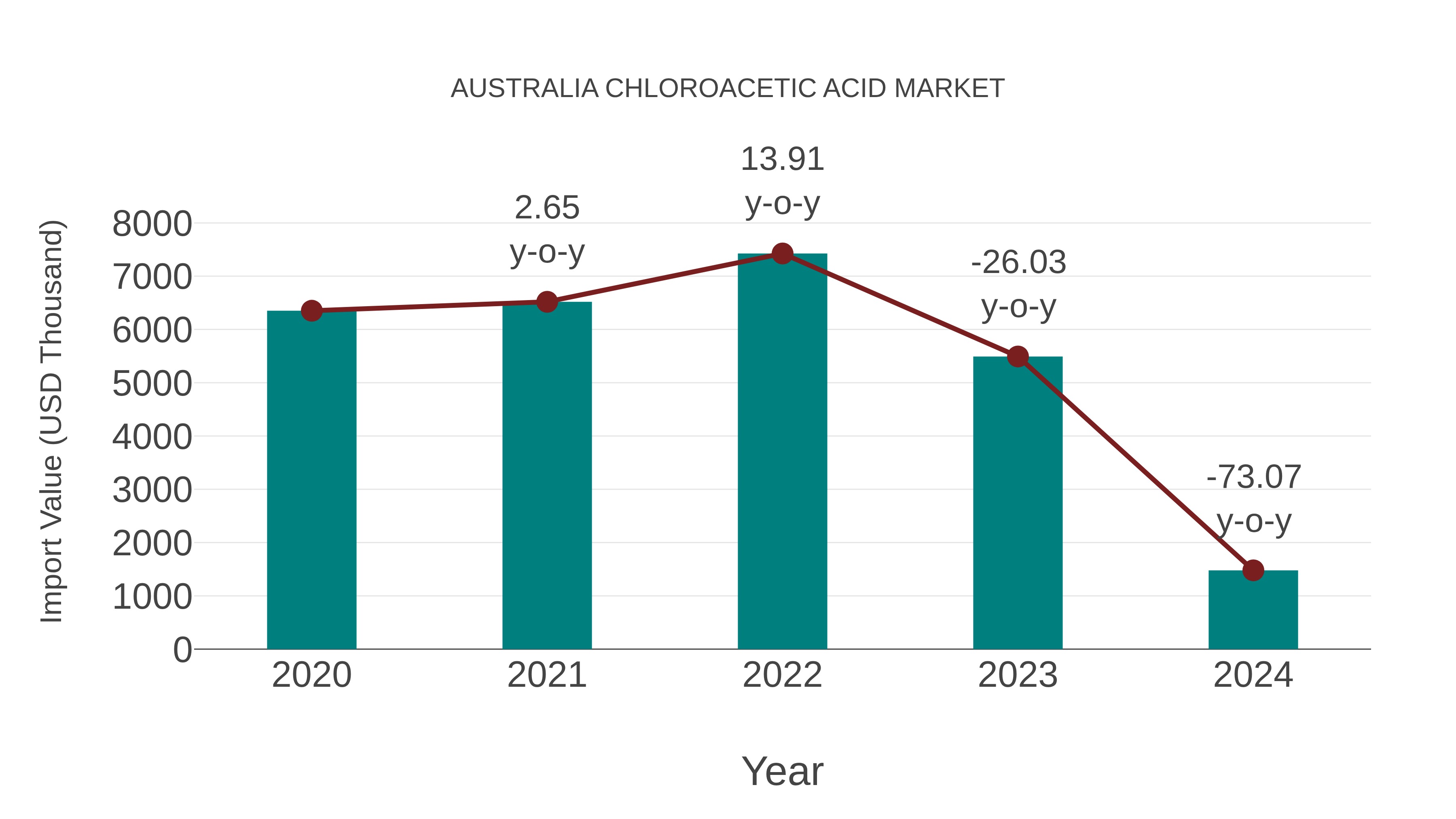  Australia Chloroacetic Acid Market: Import Trend Analysis