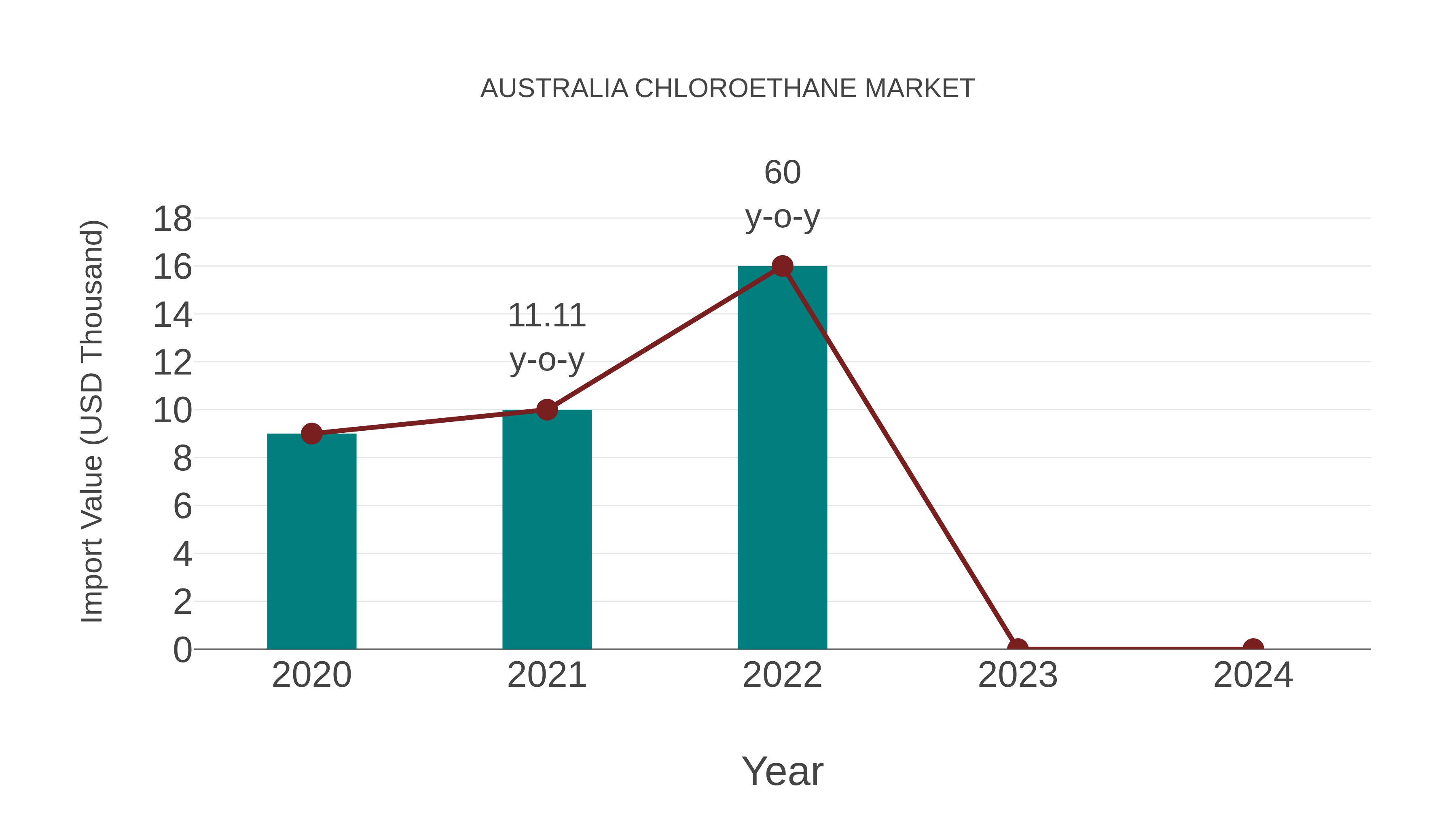  Australia Chloroethane Market: Import Trend Analysis