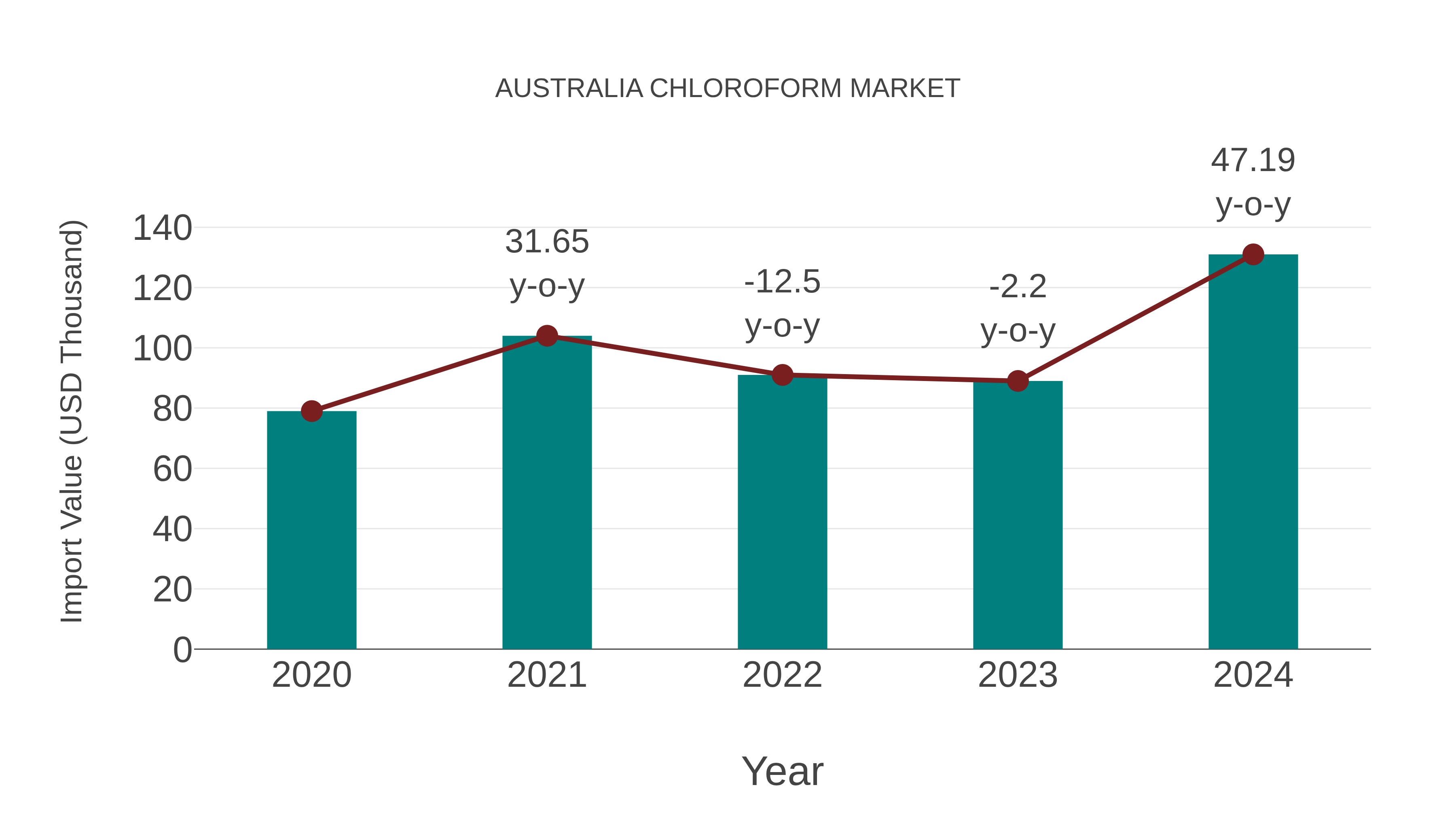 Australia Chloroform Market: Import Trend Analysis